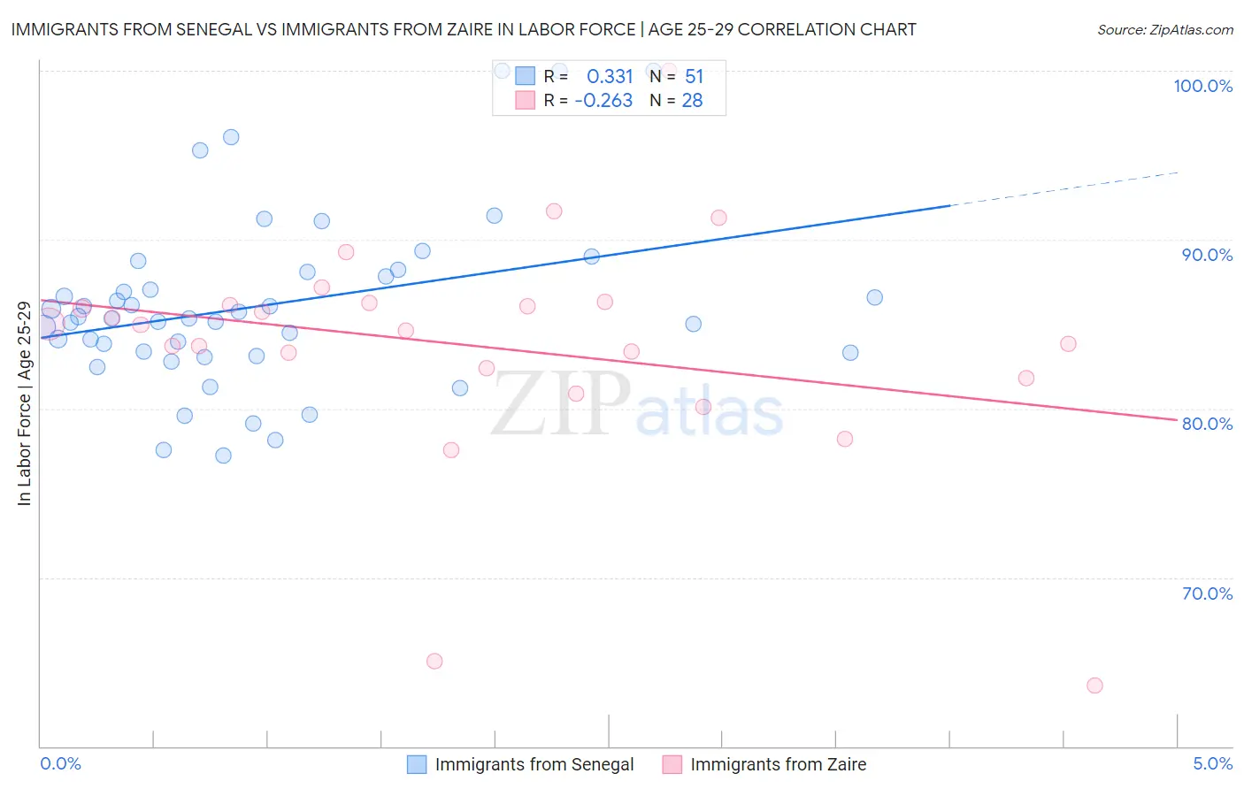 Immigrants from Senegal vs Immigrants from Zaire In Labor Force | Age 25-29