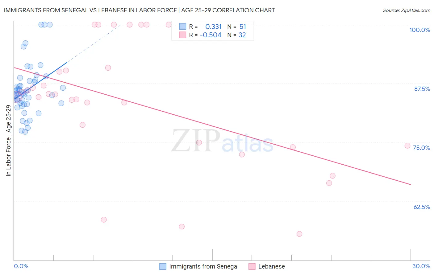 Immigrants from Senegal vs Lebanese In Labor Force | Age 25-29