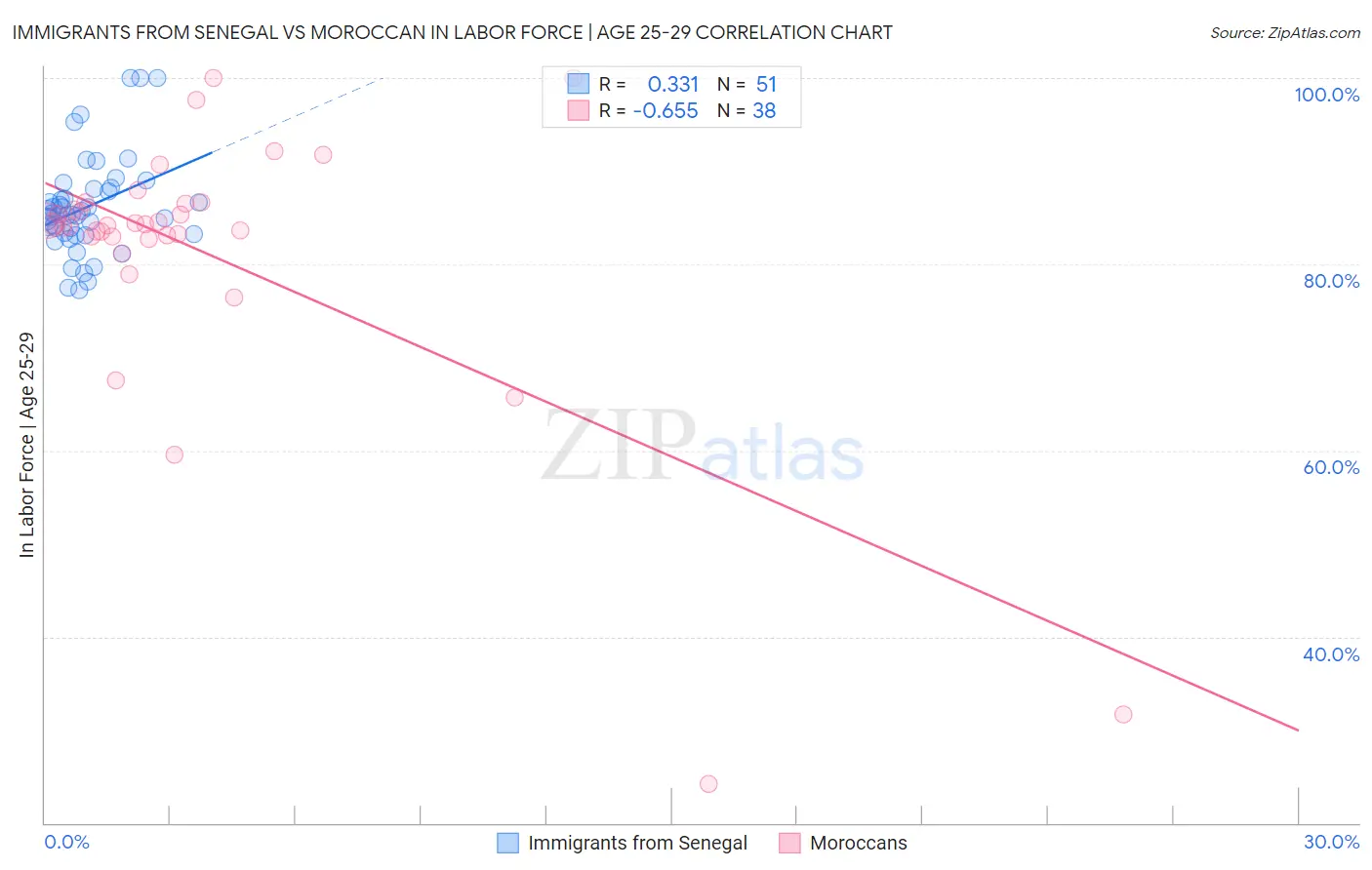 Immigrants from Senegal vs Moroccan In Labor Force | Age 25-29