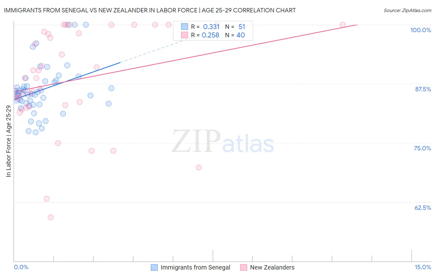 Immigrants from Senegal vs New Zealander In Labor Force | Age 25-29