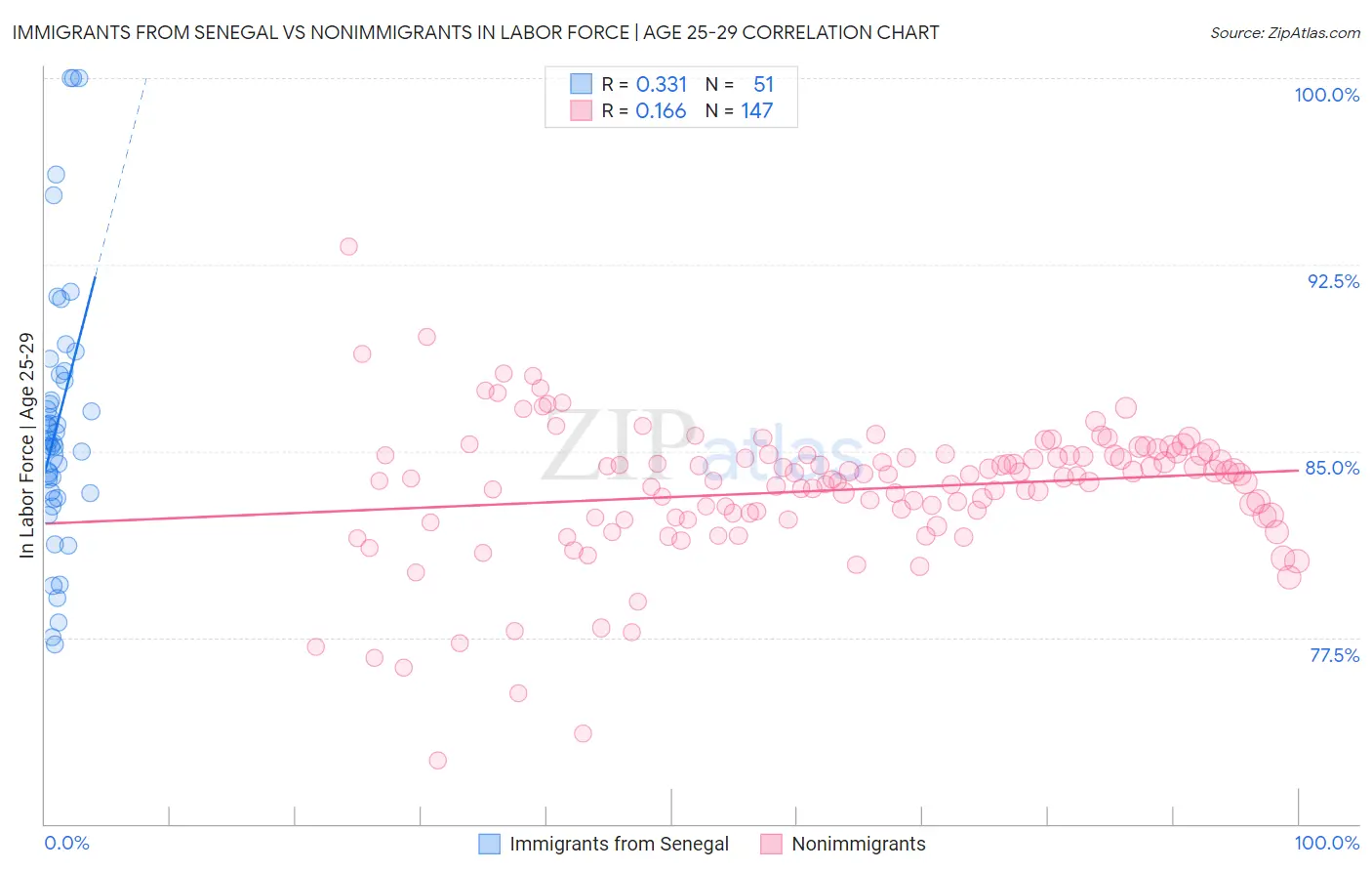 Immigrants from Senegal vs Nonimmigrants In Labor Force | Age 25-29