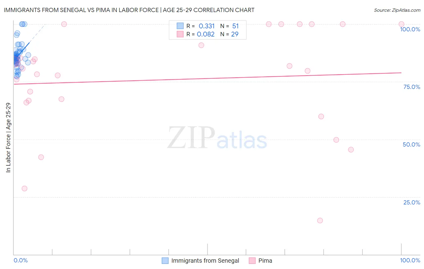 Immigrants from Senegal vs Pima In Labor Force | Age 25-29