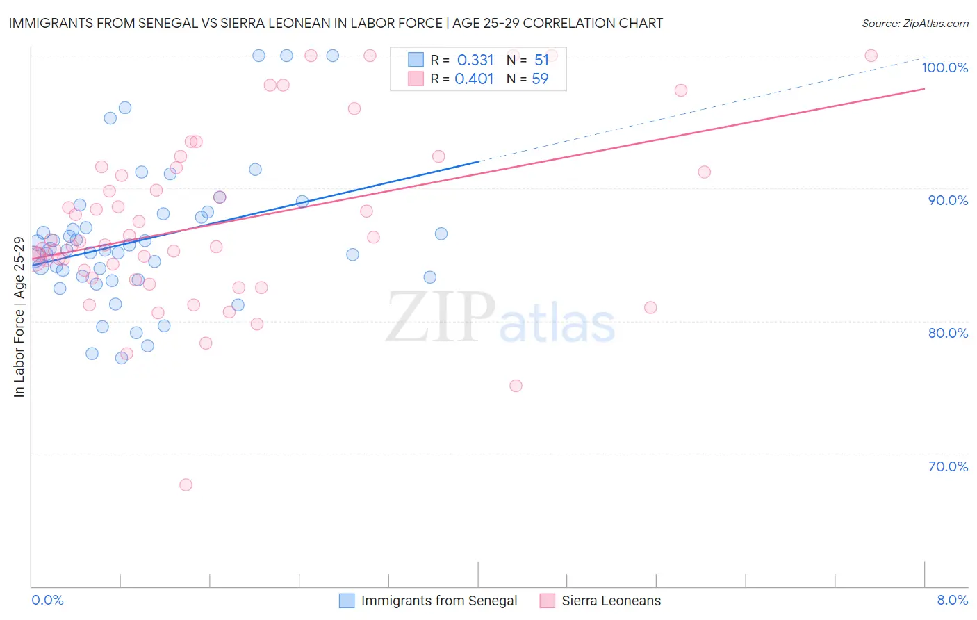 Immigrants from Senegal vs Sierra Leonean In Labor Force | Age 25-29