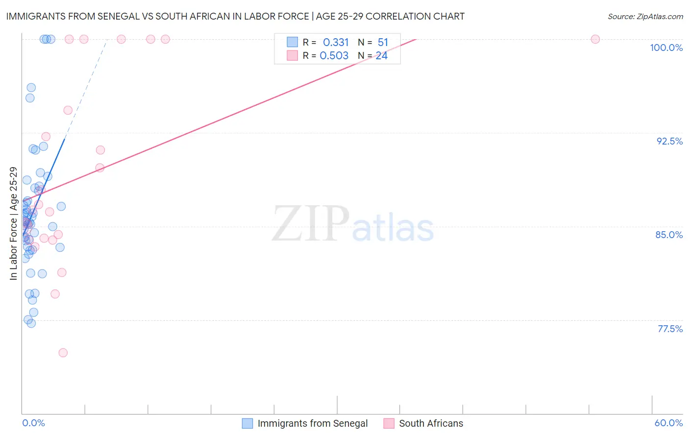 Immigrants from Senegal vs South African In Labor Force | Age 25-29