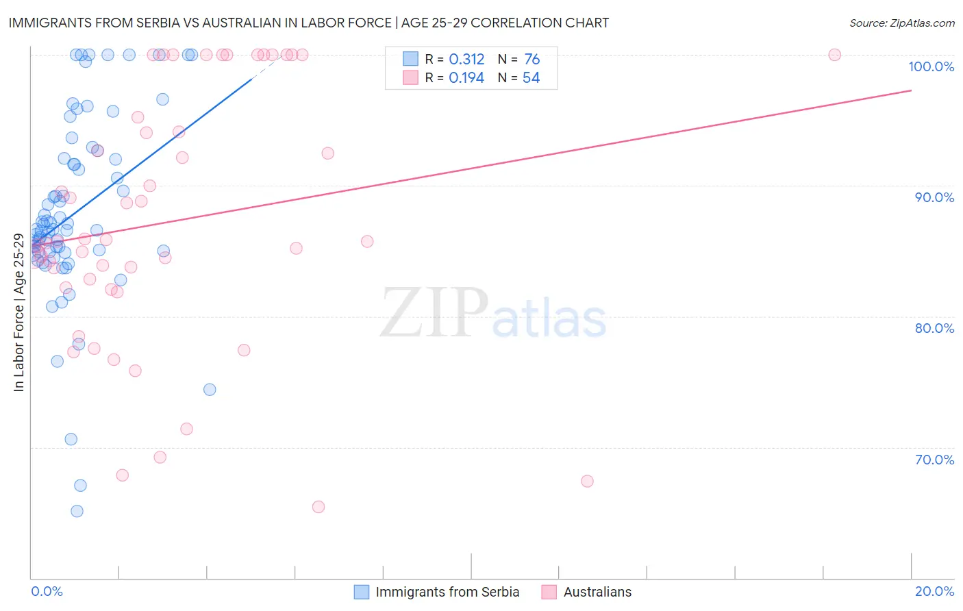 Immigrants from Serbia vs Australian In Labor Force | Age 25-29