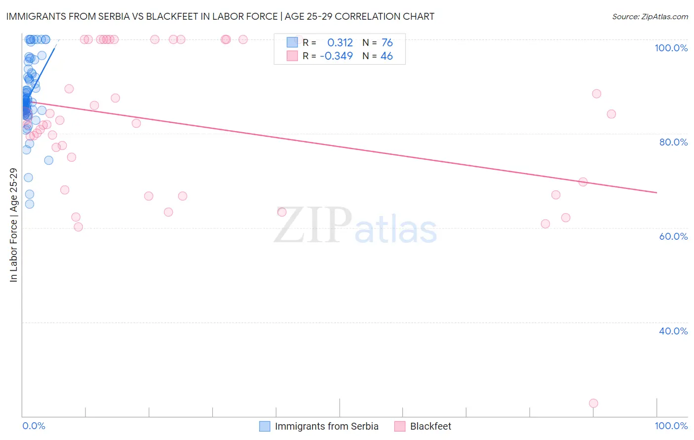 Immigrants from Serbia vs Blackfeet In Labor Force | Age 25-29