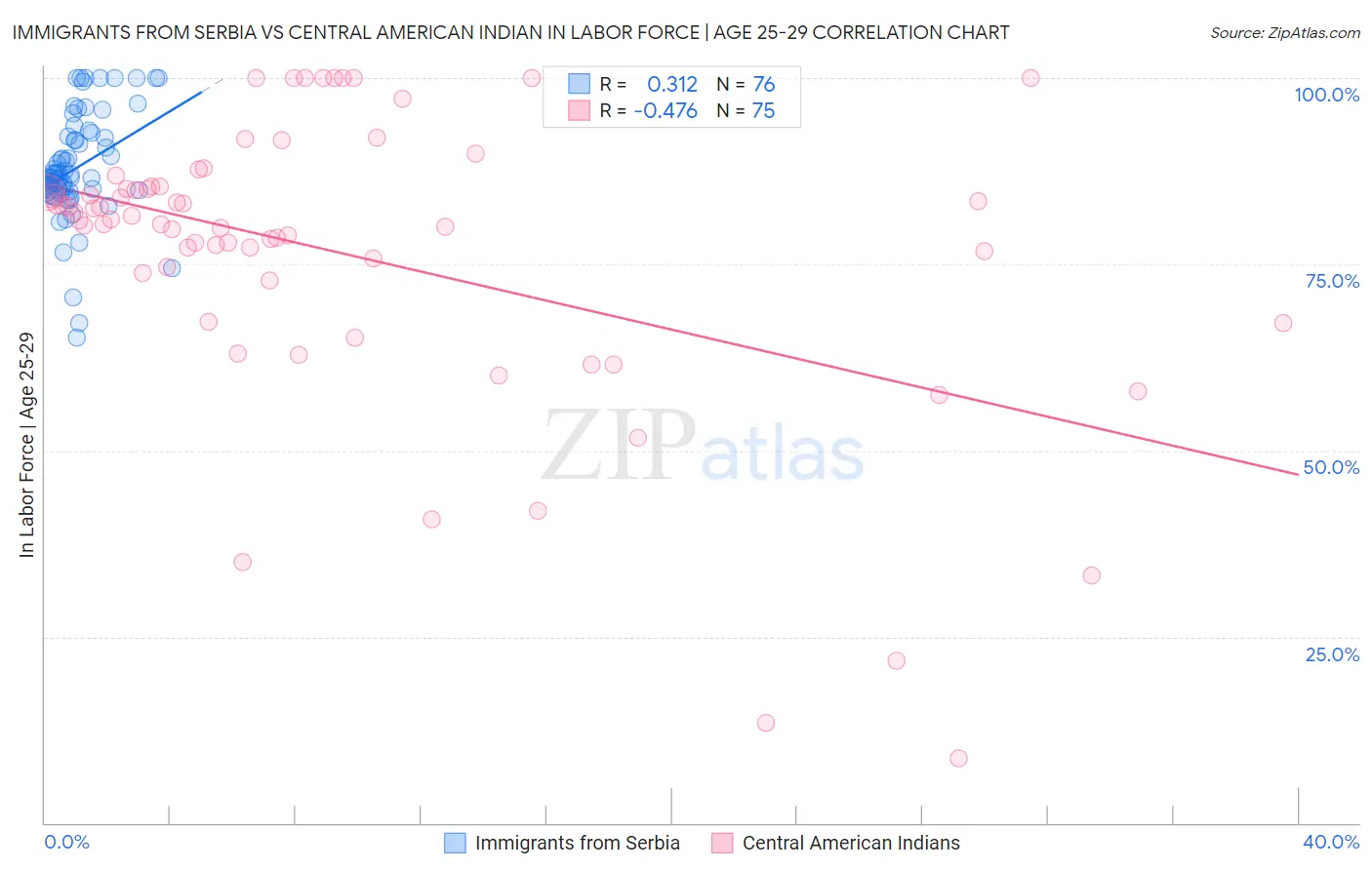 Immigrants from Serbia vs Central American Indian In Labor Force | Age 25-29