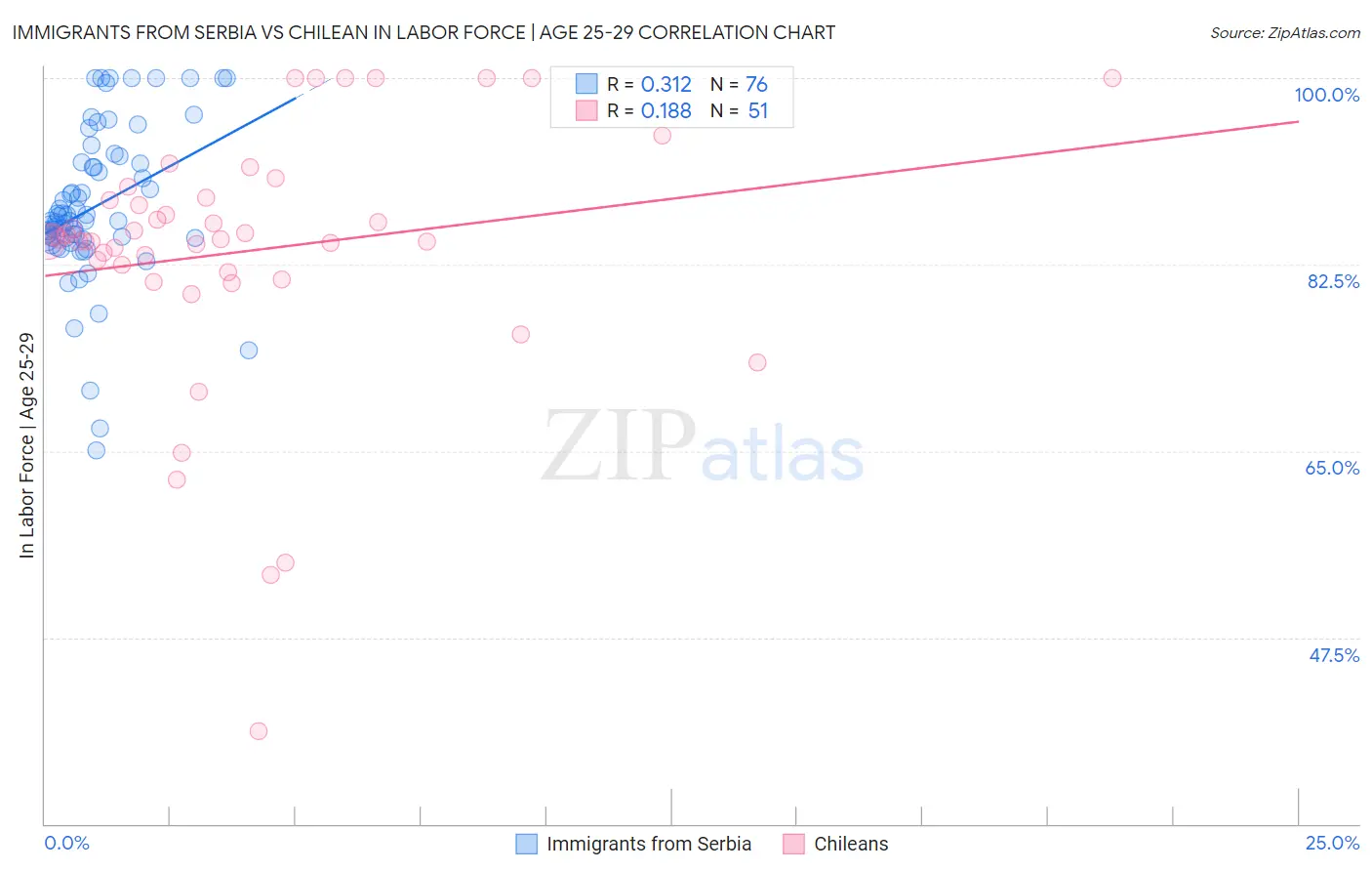 Immigrants from Serbia vs Chilean In Labor Force | Age 25-29