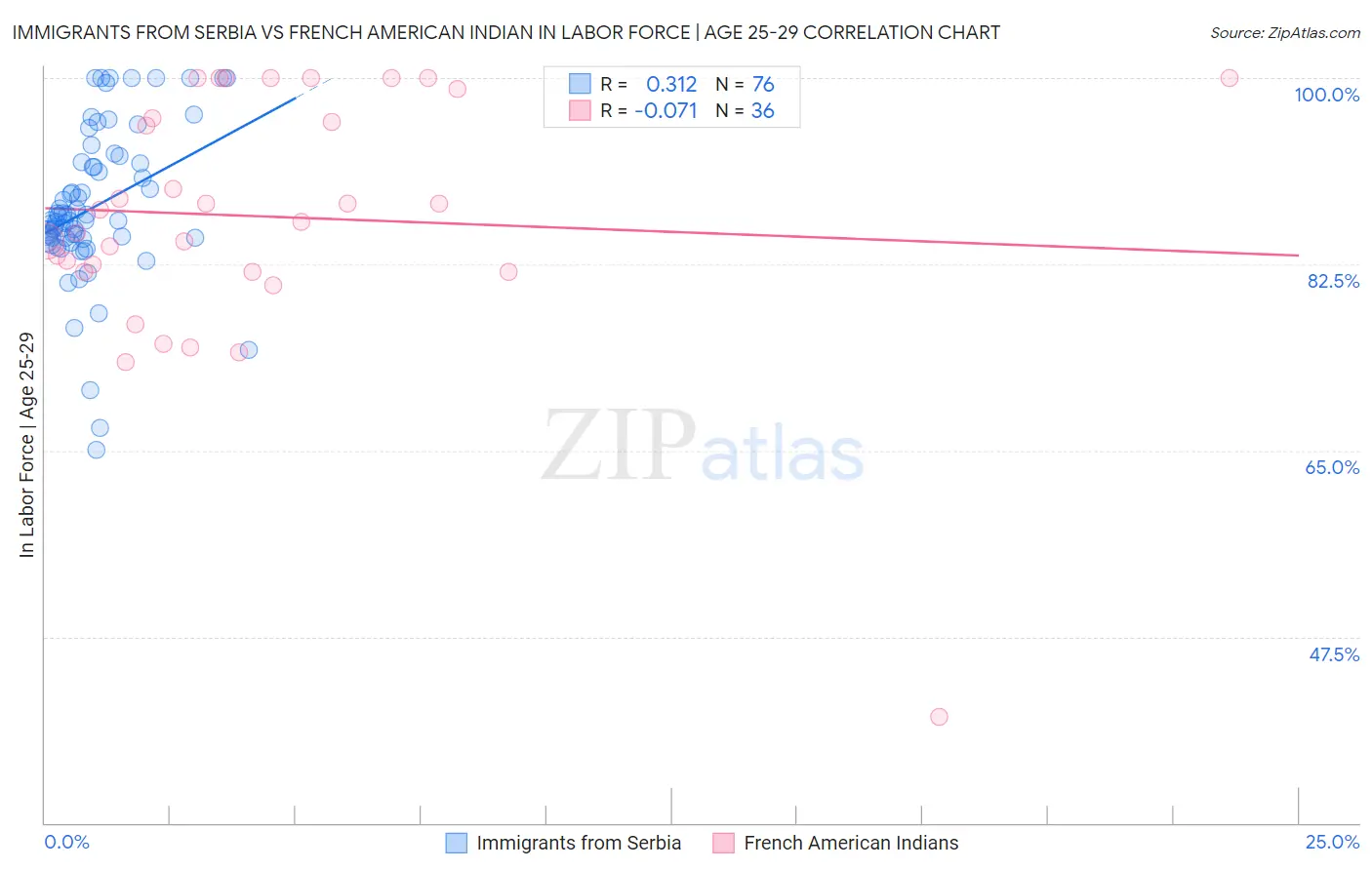 Immigrants from Serbia vs French American Indian In Labor Force | Age 25-29