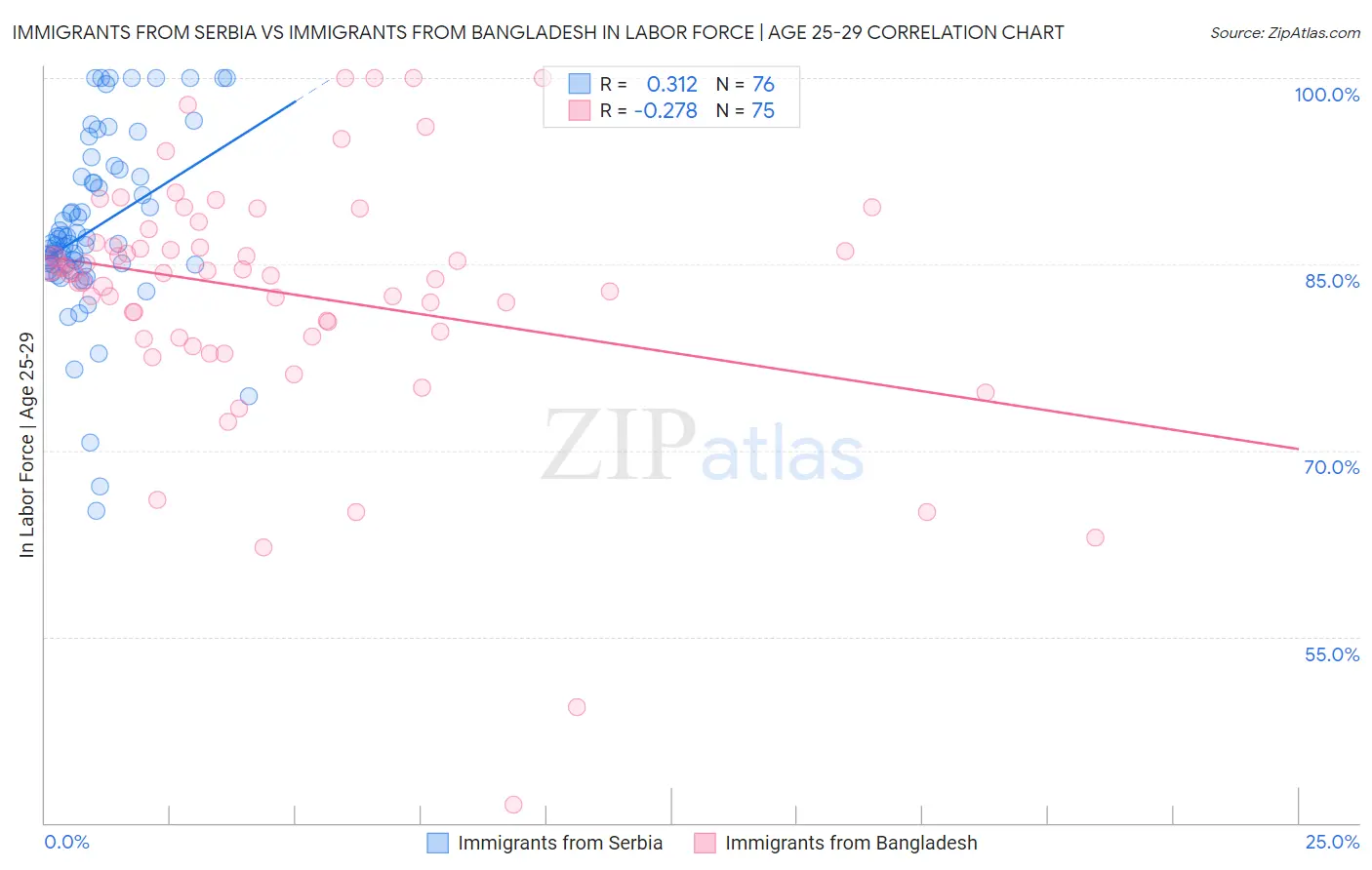 Immigrants from Serbia vs Immigrants from Bangladesh In Labor Force | Age 25-29