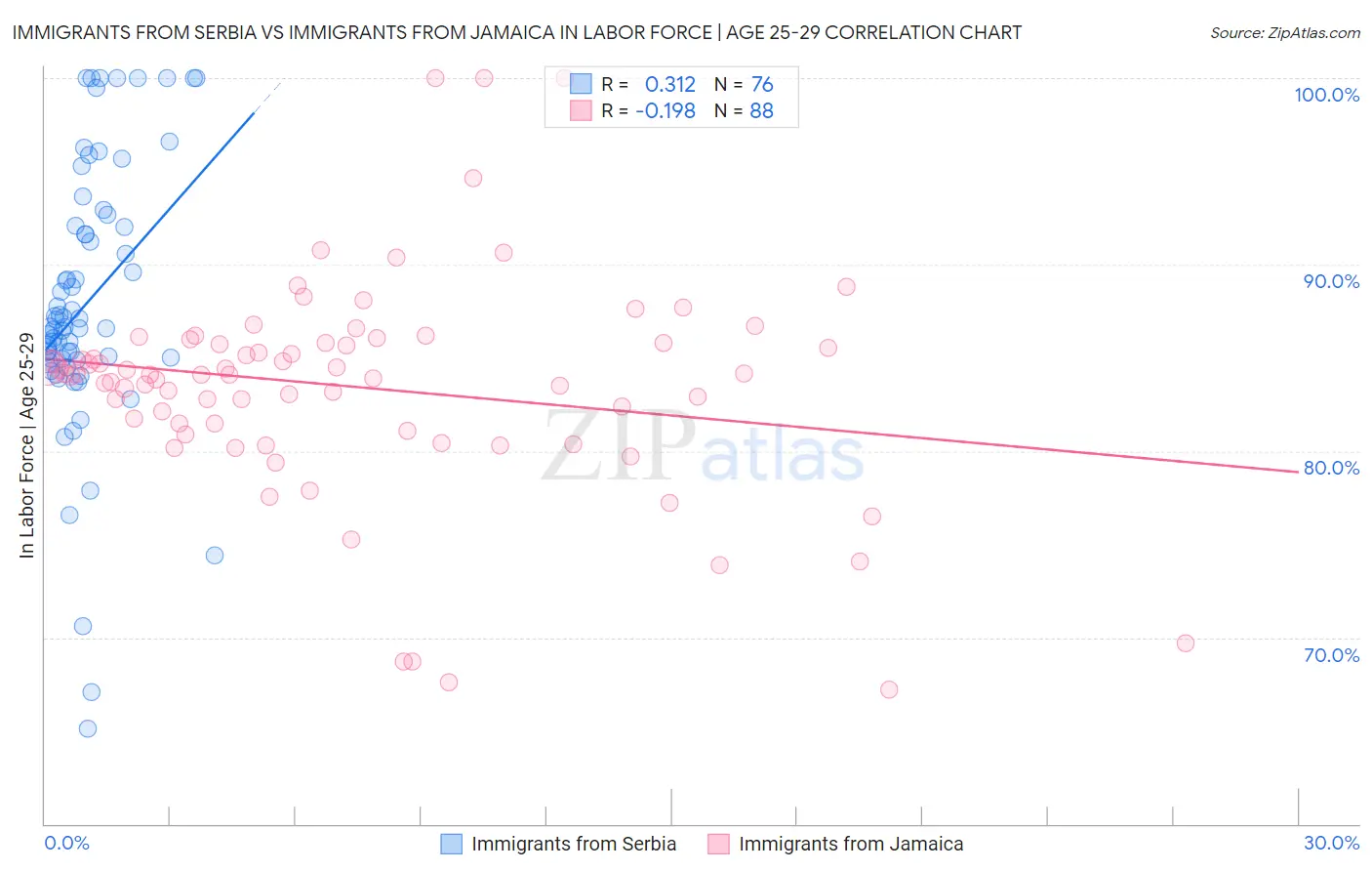 Immigrants from Serbia vs Immigrants from Jamaica In Labor Force | Age 25-29