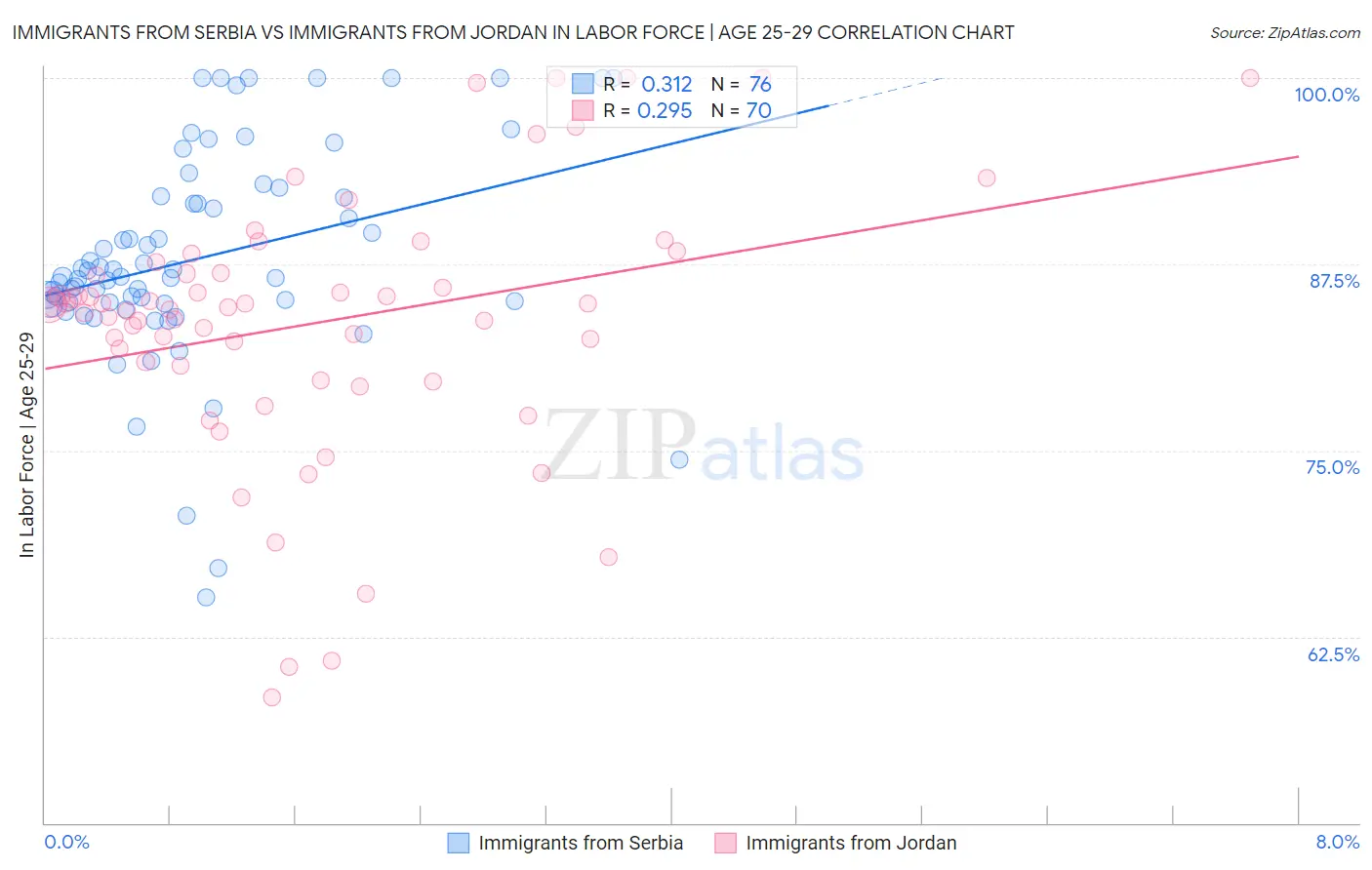 Immigrants from Serbia vs Immigrants from Jordan In Labor Force | Age 25-29
