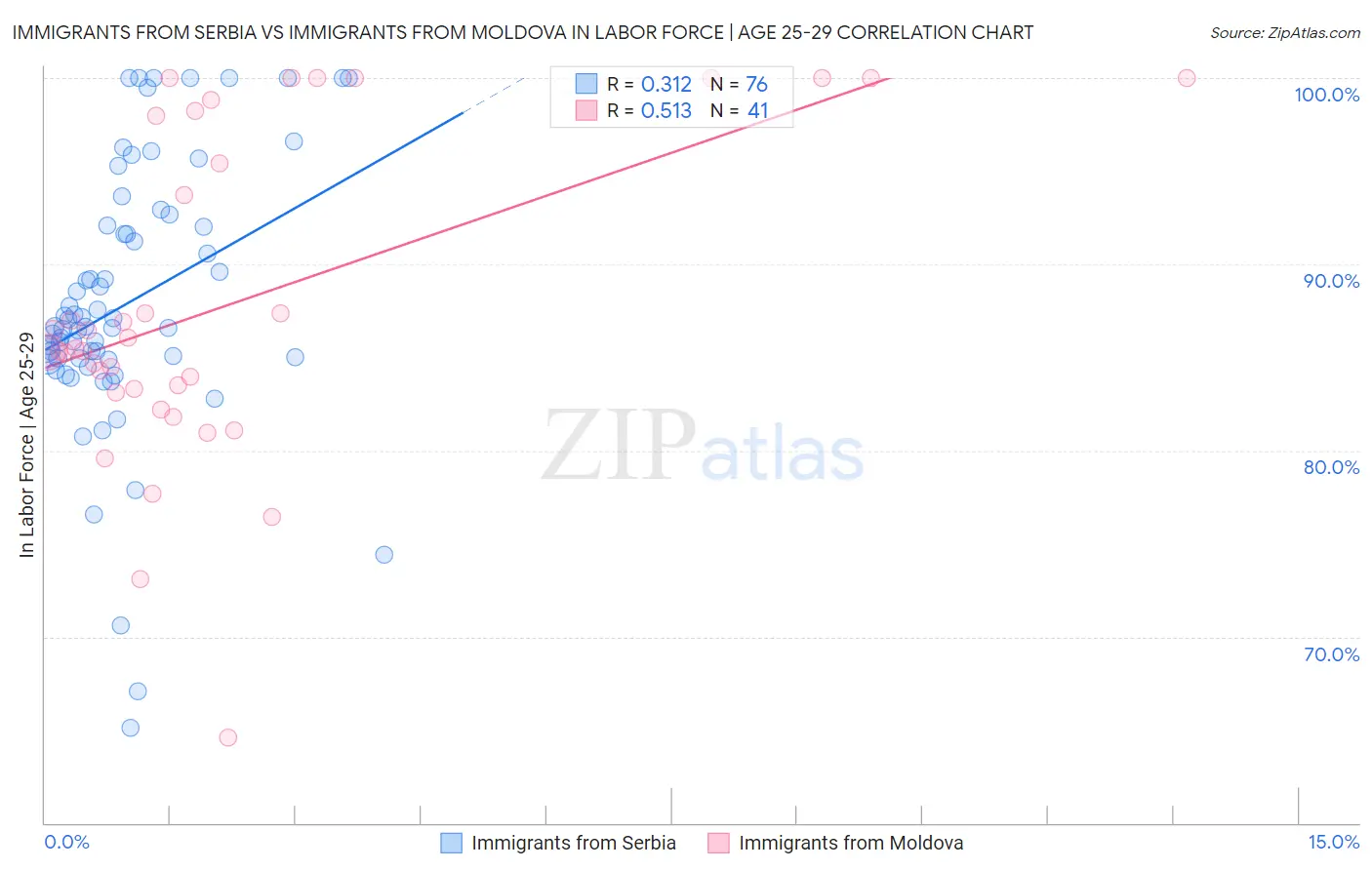 Immigrants from Serbia vs Immigrants from Moldova In Labor Force | Age 25-29