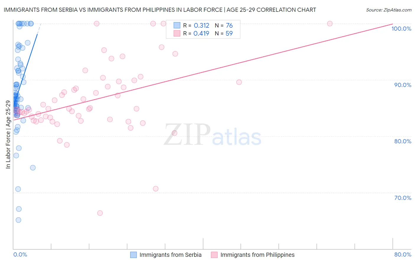 Immigrants from Serbia vs Immigrants from Philippines In Labor Force | Age 25-29