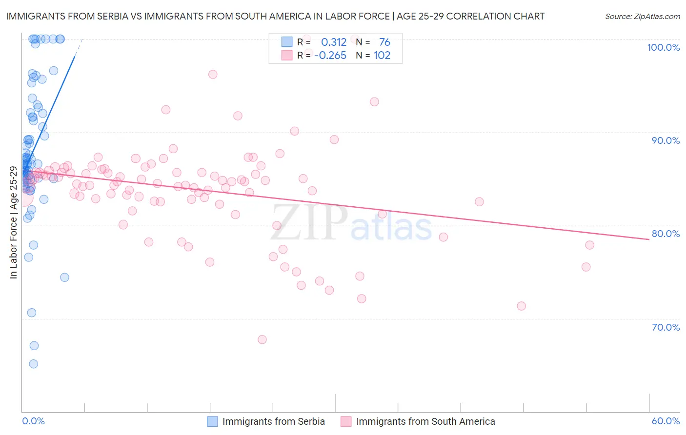 Immigrants from Serbia vs Immigrants from South America In Labor Force | Age 25-29