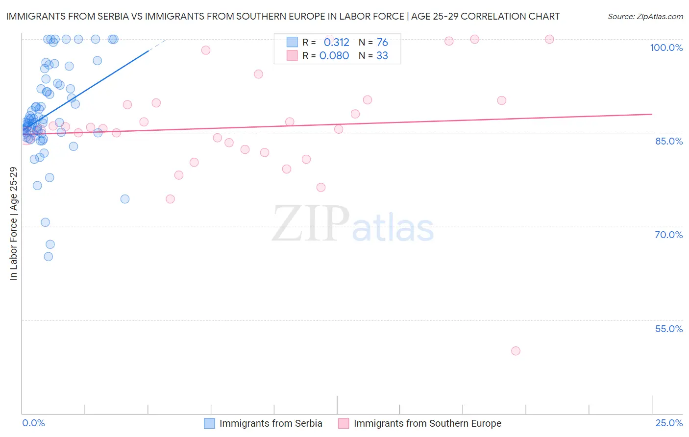 Immigrants from Serbia vs Immigrants from Southern Europe In Labor Force | Age 25-29