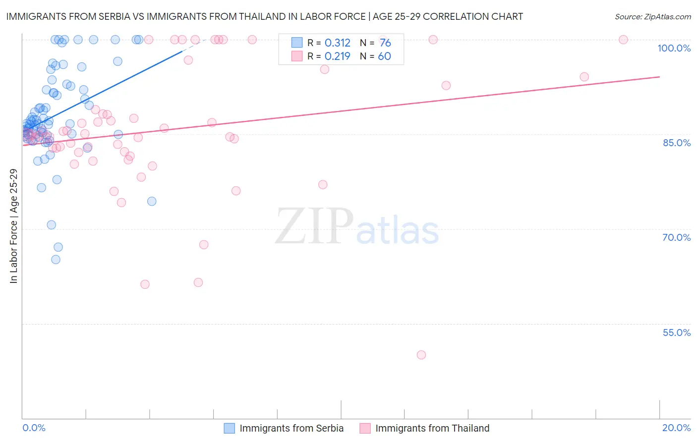 Immigrants from Serbia vs Immigrants from Thailand In Labor Force | Age 25-29