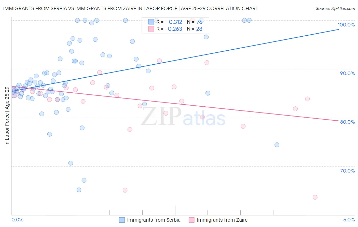 Immigrants from Serbia vs Immigrants from Zaire In Labor Force | Age 25-29