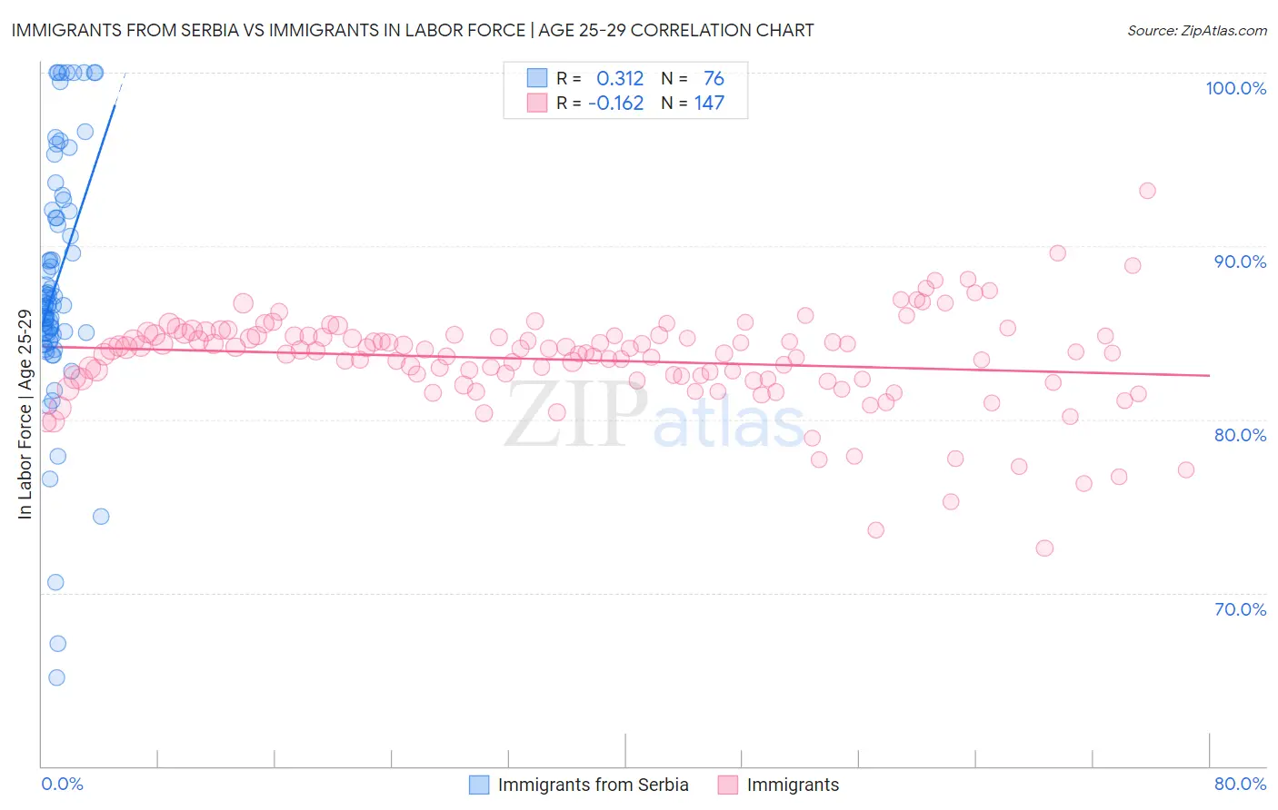 Immigrants from Serbia vs Immigrants In Labor Force | Age 25-29