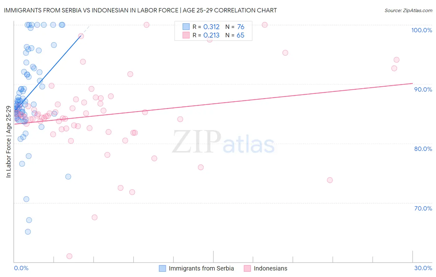 Immigrants from Serbia vs Indonesian In Labor Force | Age 25-29