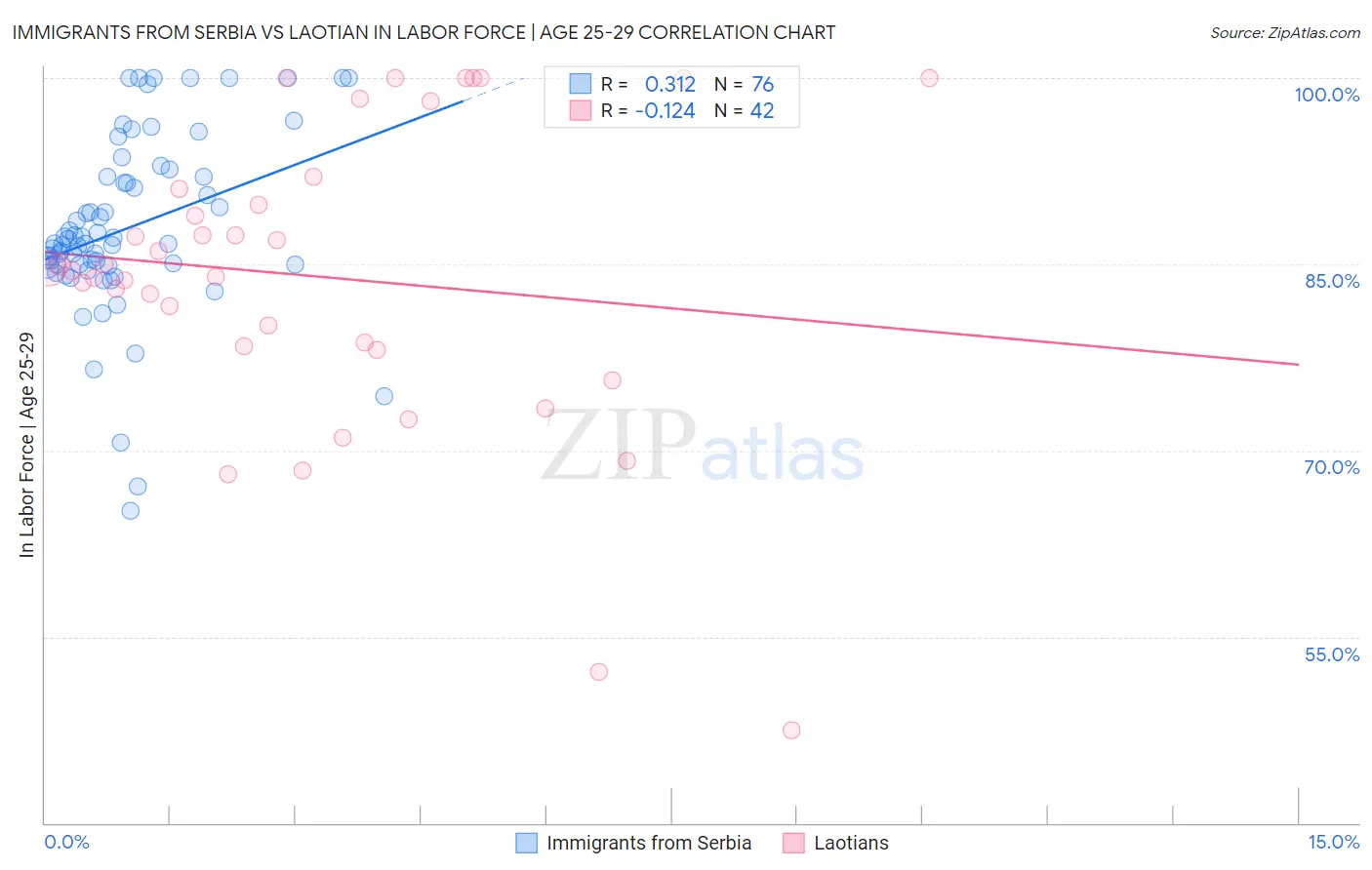 Immigrants from Serbia vs Laotian In Labor Force | Age 25-29