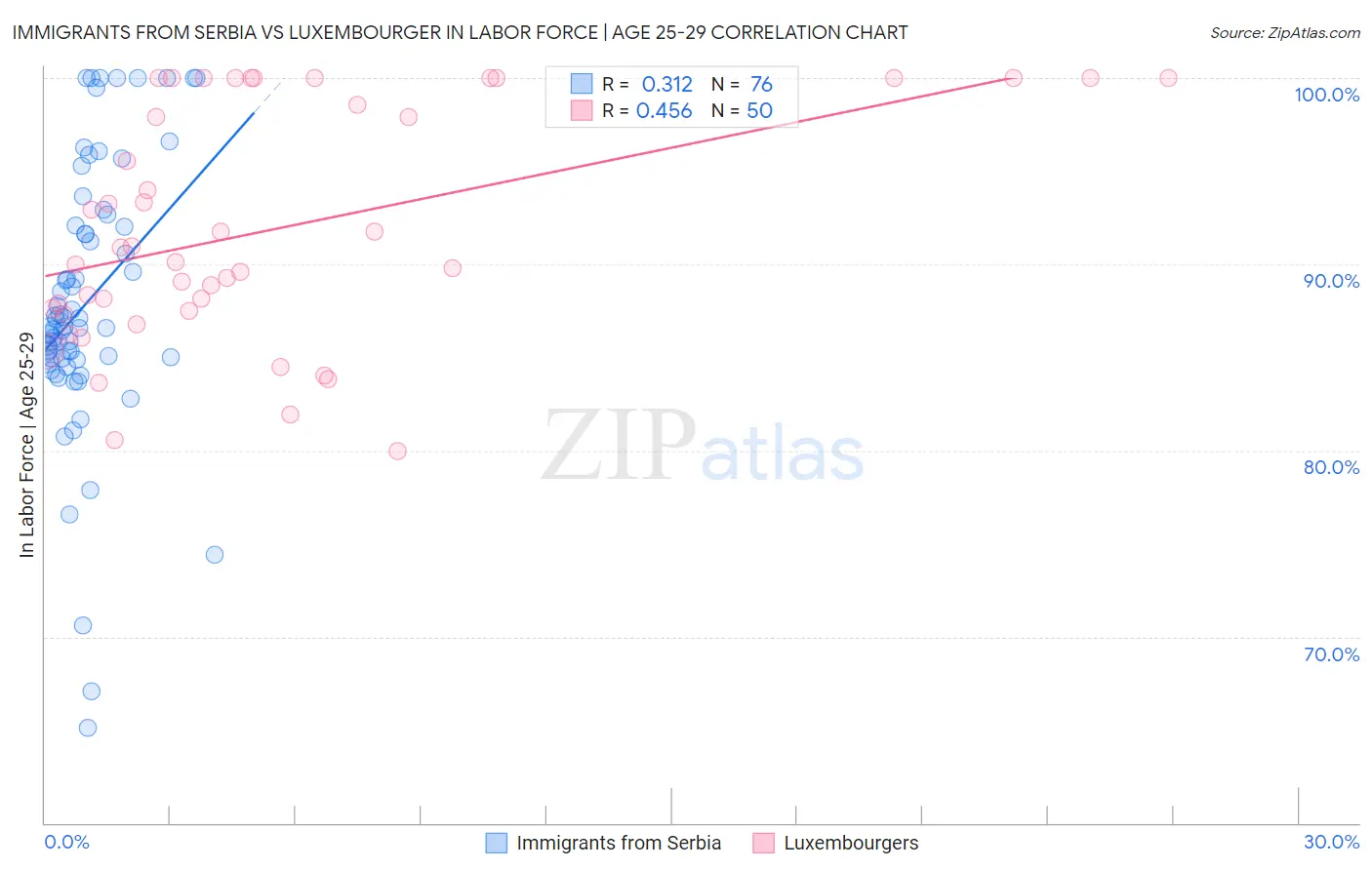 Immigrants from Serbia vs Luxembourger In Labor Force | Age 25-29