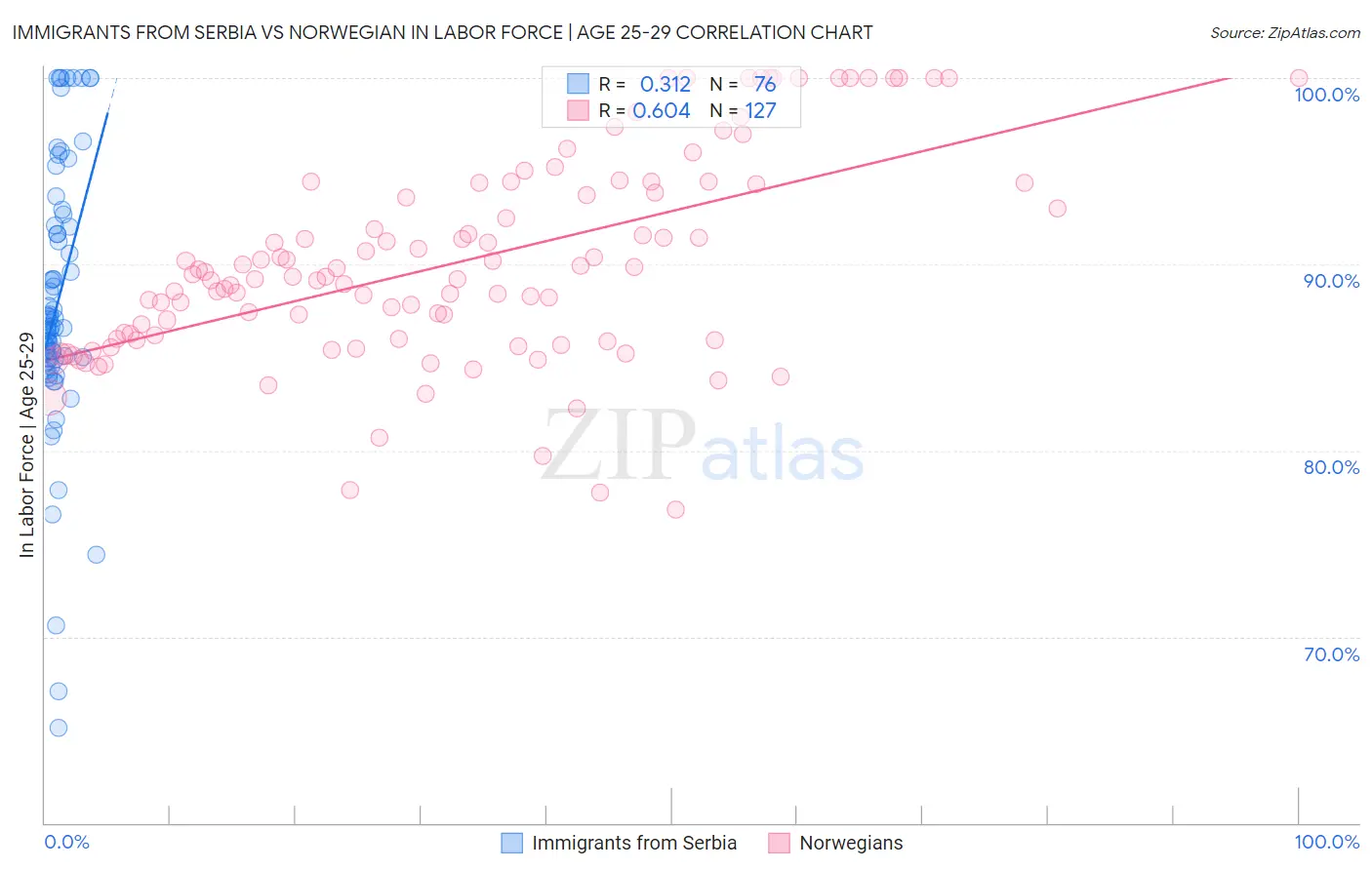 Immigrants from Serbia vs Norwegian In Labor Force | Age 25-29