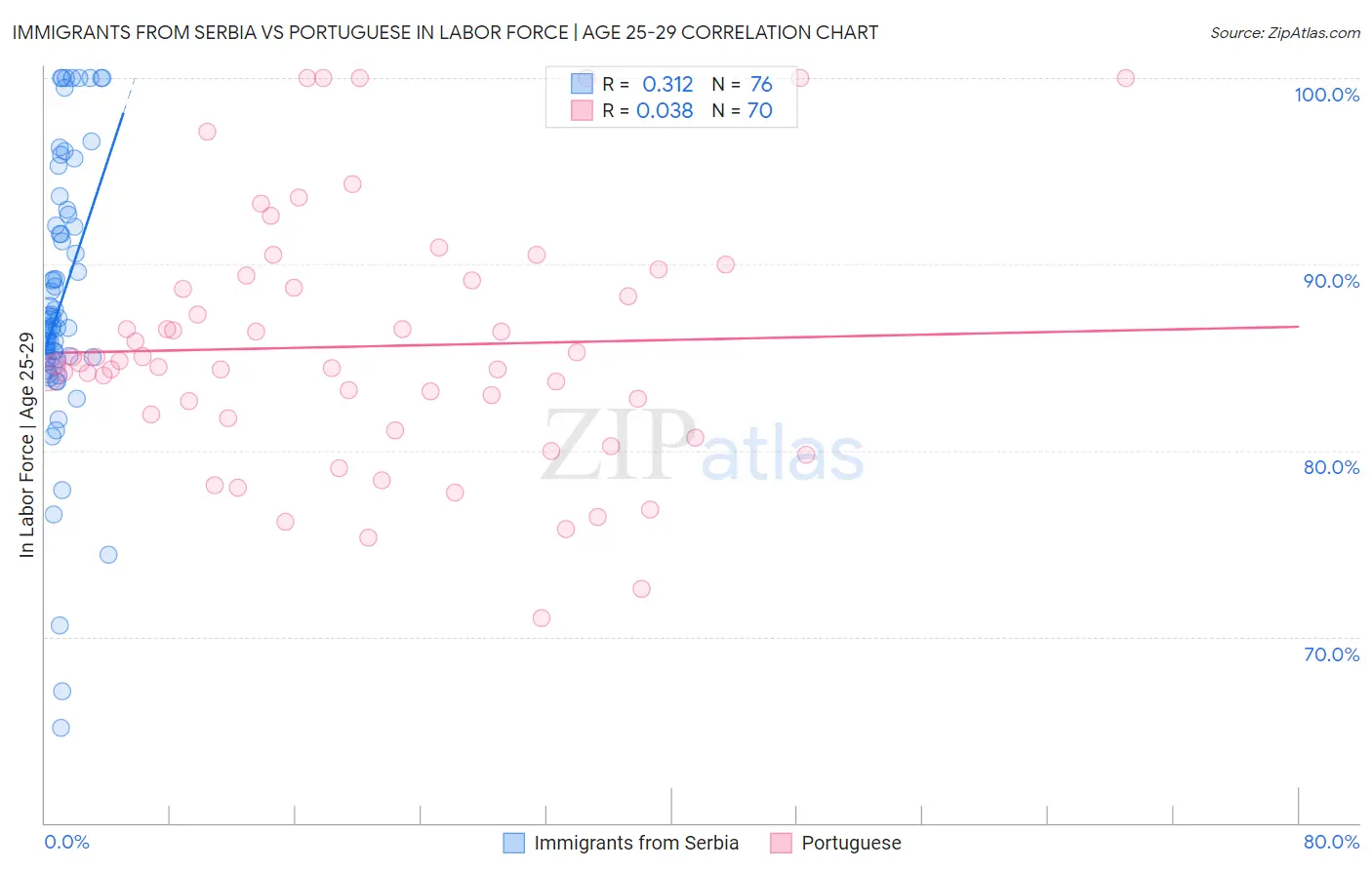 Immigrants from Serbia vs Portuguese In Labor Force | Age 25-29