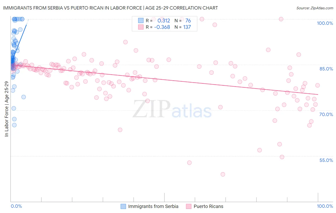 Immigrants from Serbia vs Puerto Rican In Labor Force | Age 25-29