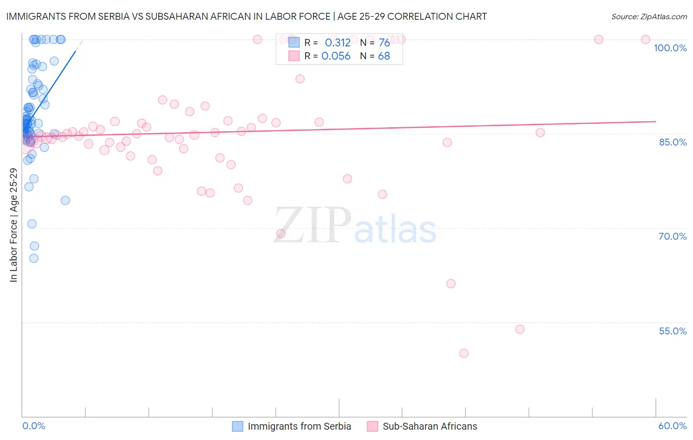 Immigrants from Serbia vs Subsaharan African In Labor Force | Age 25-29