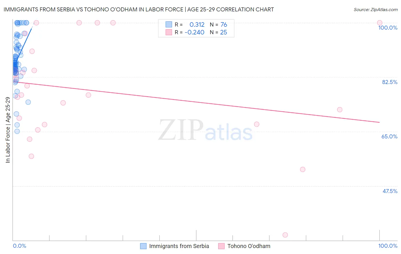 Immigrants from Serbia vs Tohono O'odham In Labor Force | Age 25-29