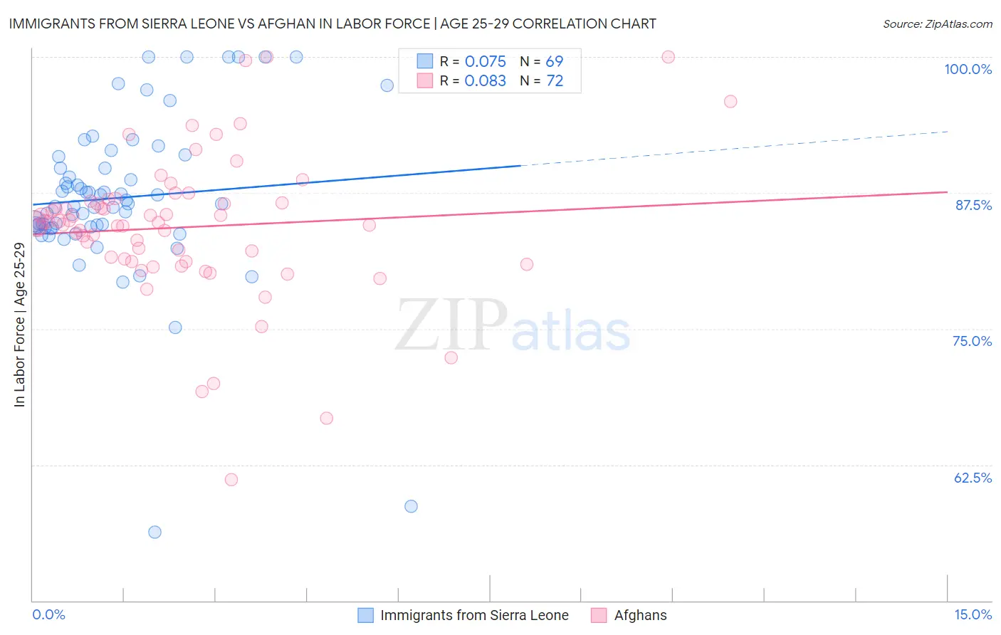 Immigrants from Sierra Leone vs Afghan In Labor Force | Age 25-29