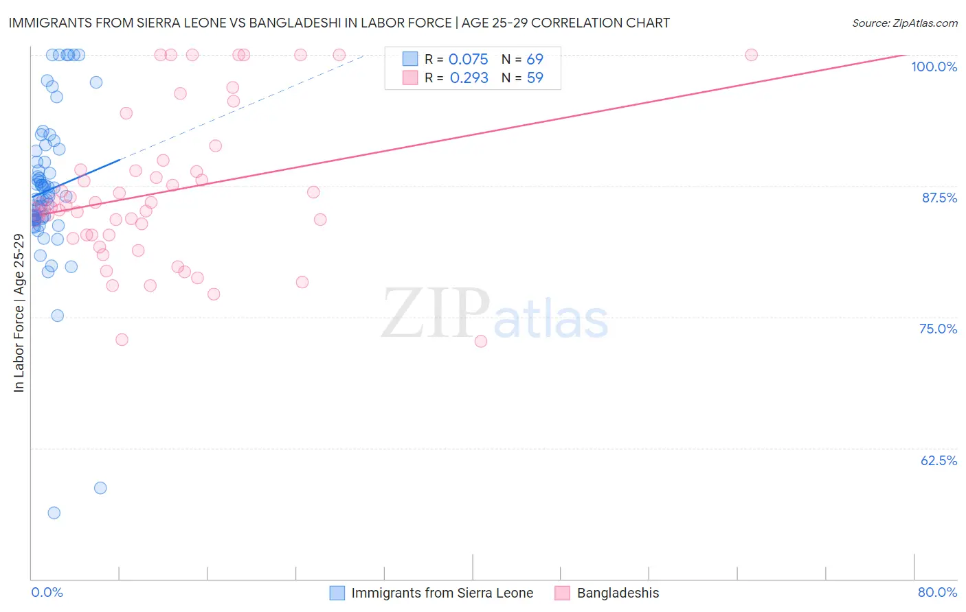 Immigrants from Sierra Leone vs Bangladeshi In Labor Force | Age 25-29