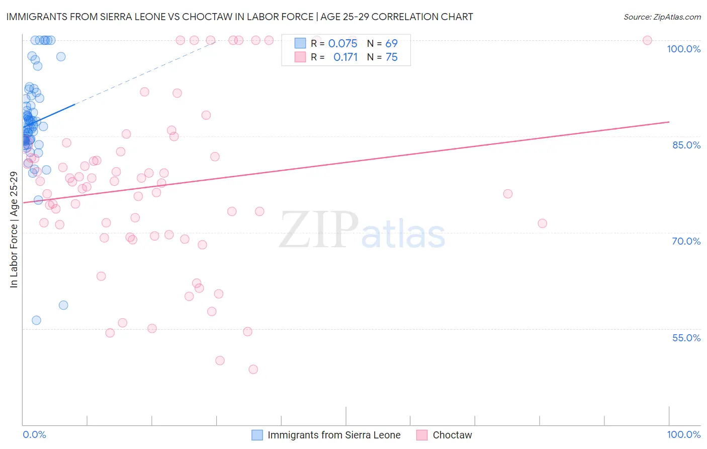 Immigrants from Sierra Leone vs Choctaw In Labor Force | Age 25-29