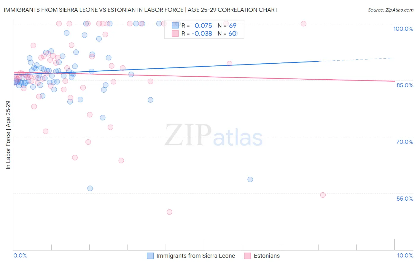 Immigrants from Sierra Leone vs Estonian In Labor Force | Age 25-29