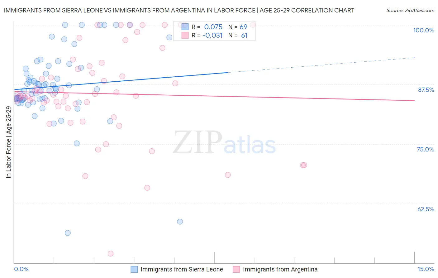 Immigrants from Sierra Leone vs Immigrants from Argentina In Labor Force | Age 25-29