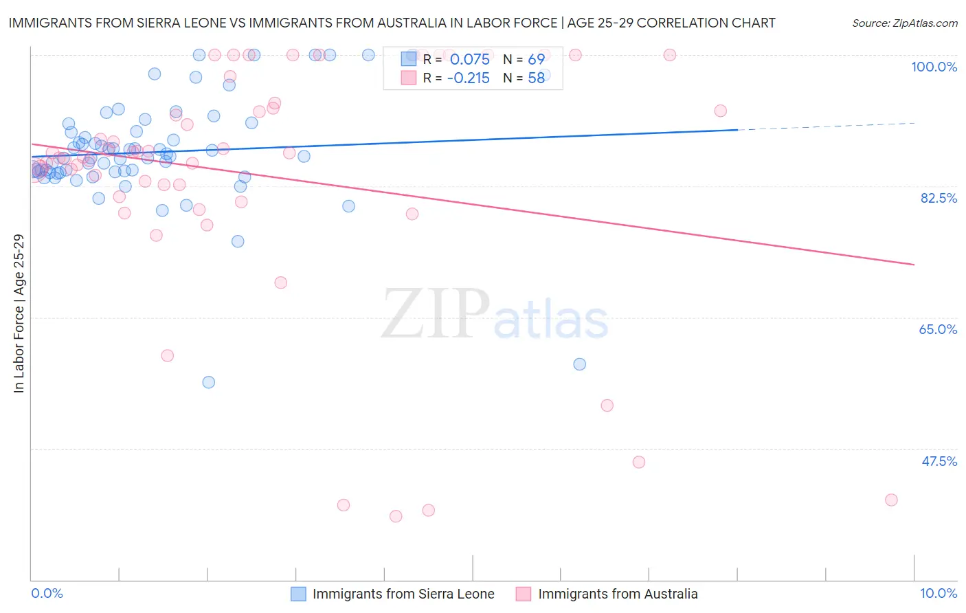 Immigrants from Sierra Leone vs Immigrants from Australia In Labor Force | Age 25-29