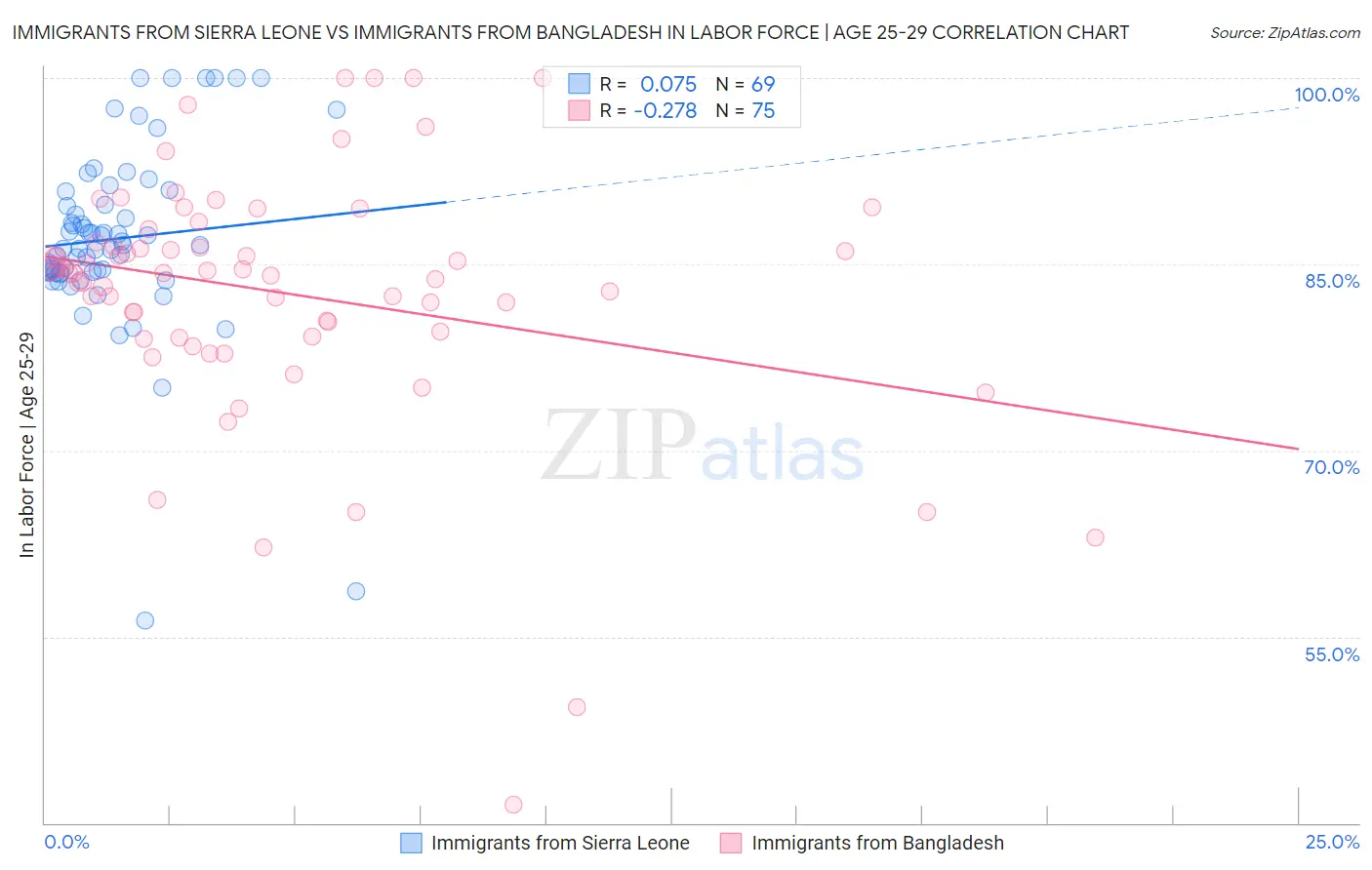 Immigrants from Sierra Leone vs Immigrants from Bangladesh In Labor Force | Age 25-29