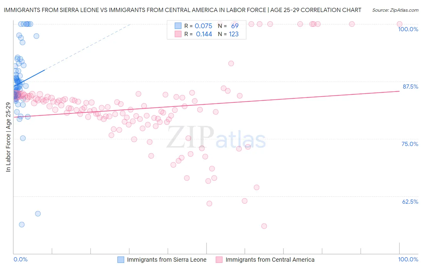 Immigrants from Sierra Leone vs Immigrants from Central America In Labor Force | Age 25-29