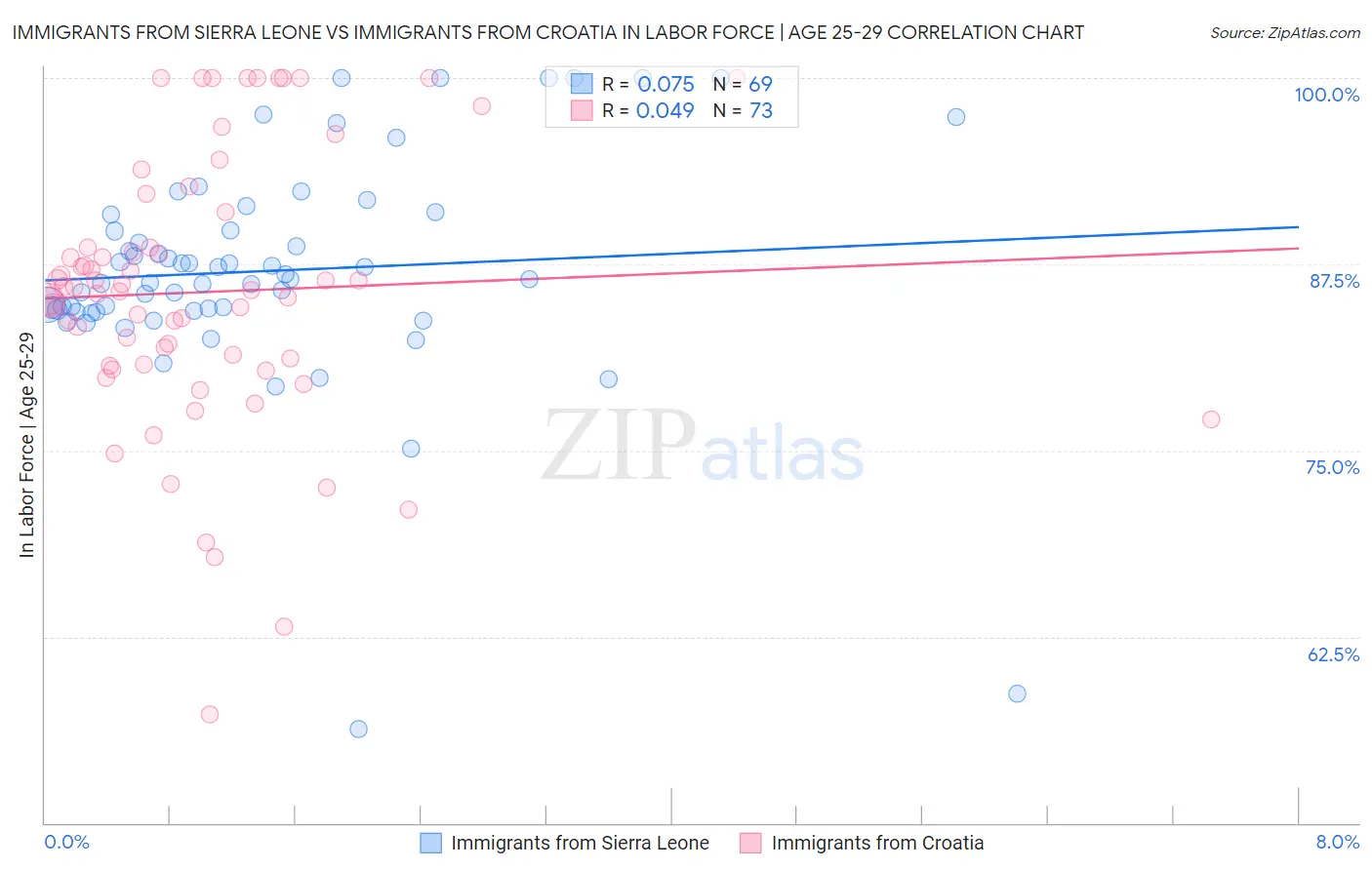 Immigrants from Sierra Leone vs Immigrants from Croatia In Labor Force | Age 25-29