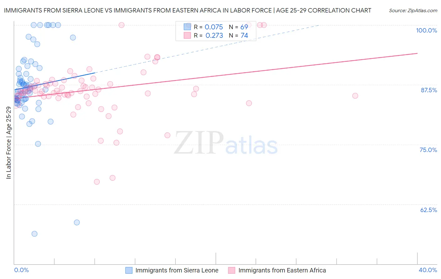 Immigrants from Sierra Leone vs Immigrants from Eastern Africa In Labor Force | Age 25-29