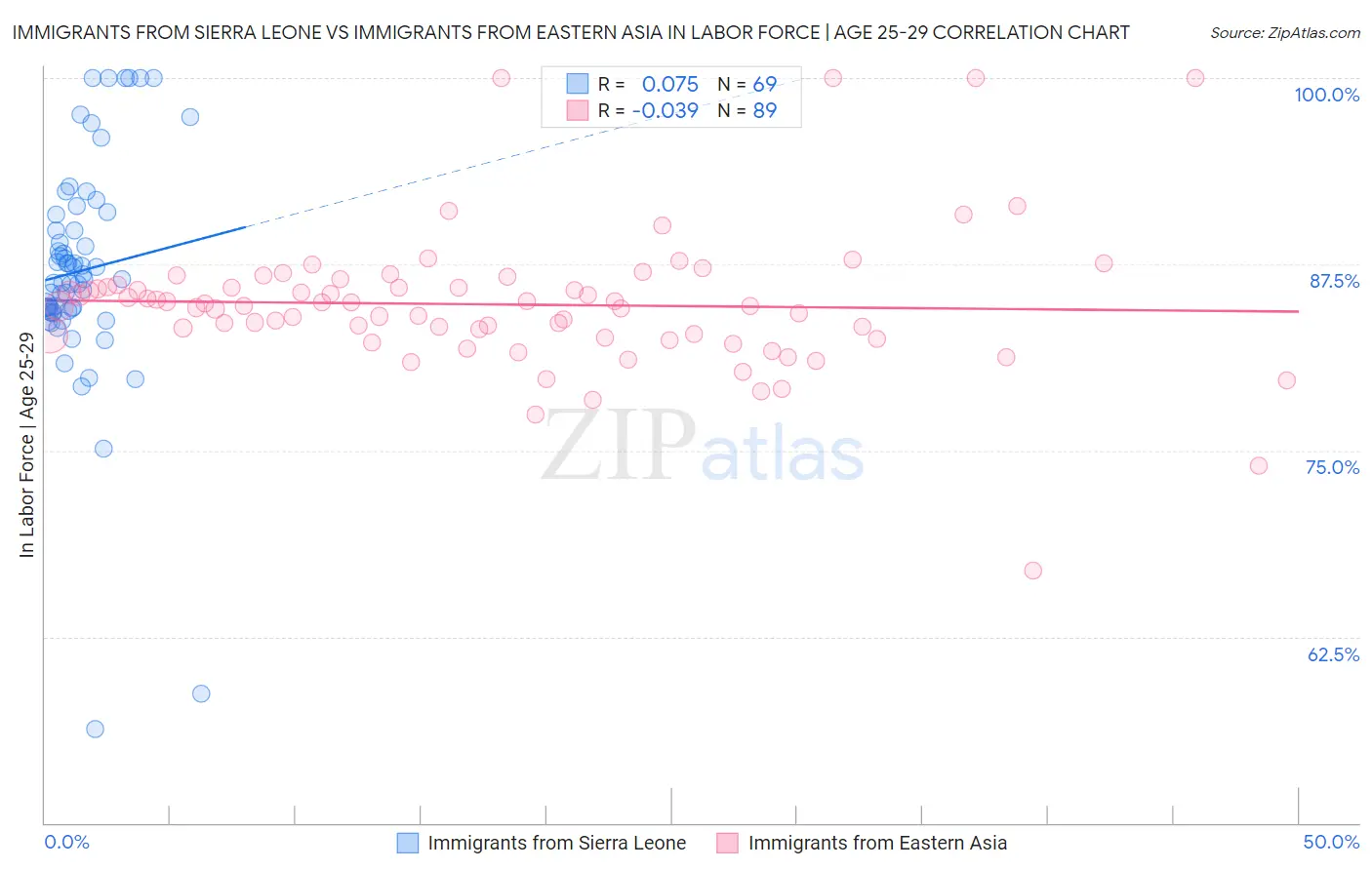 Immigrants from Sierra Leone vs Immigrants from Eastern Asia In Labor Force | Age 25-29