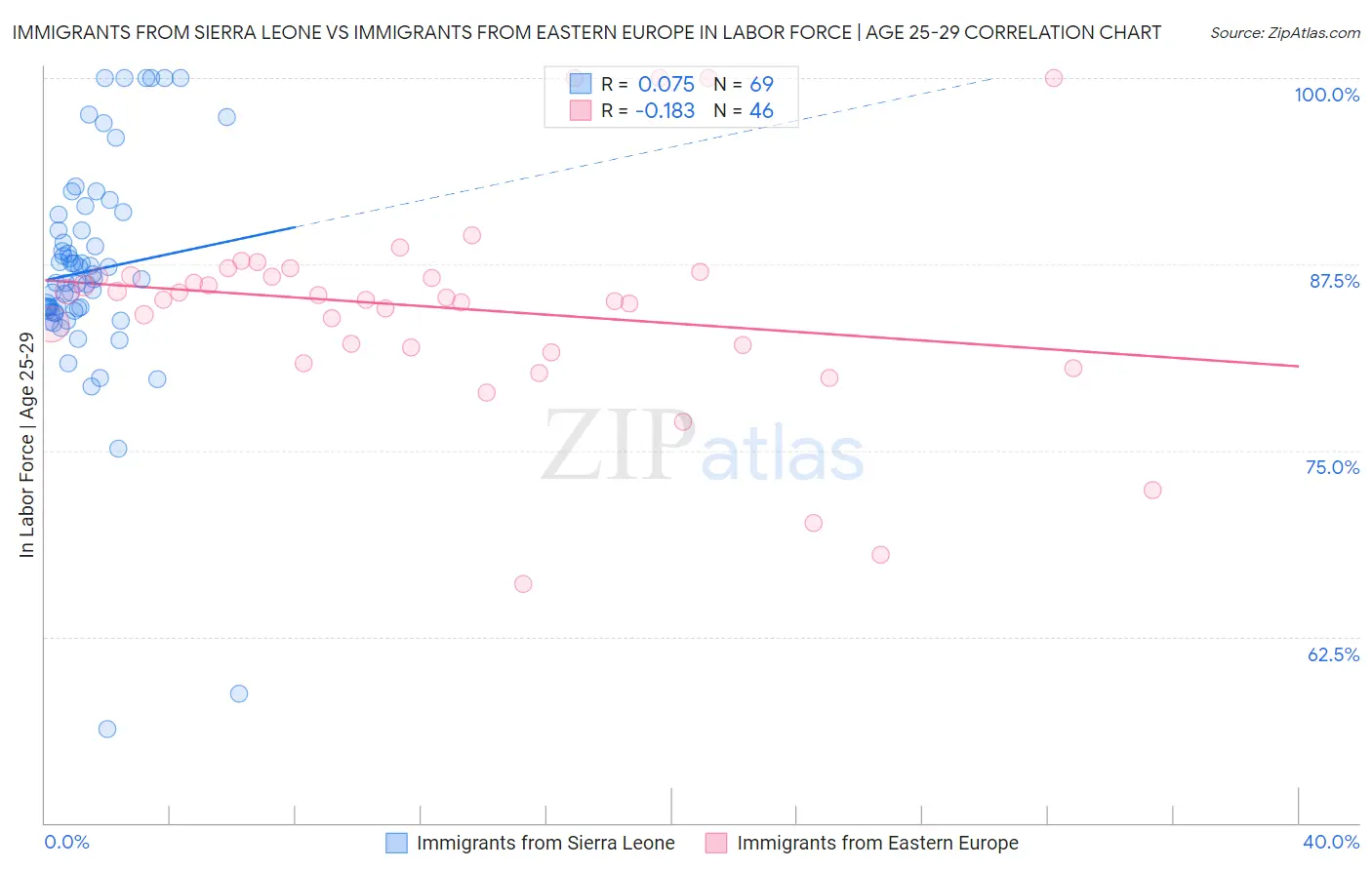 Immigrants from Sierra Leone vs Immigrants from Eastern Europe In Labor Force | Age 25-29