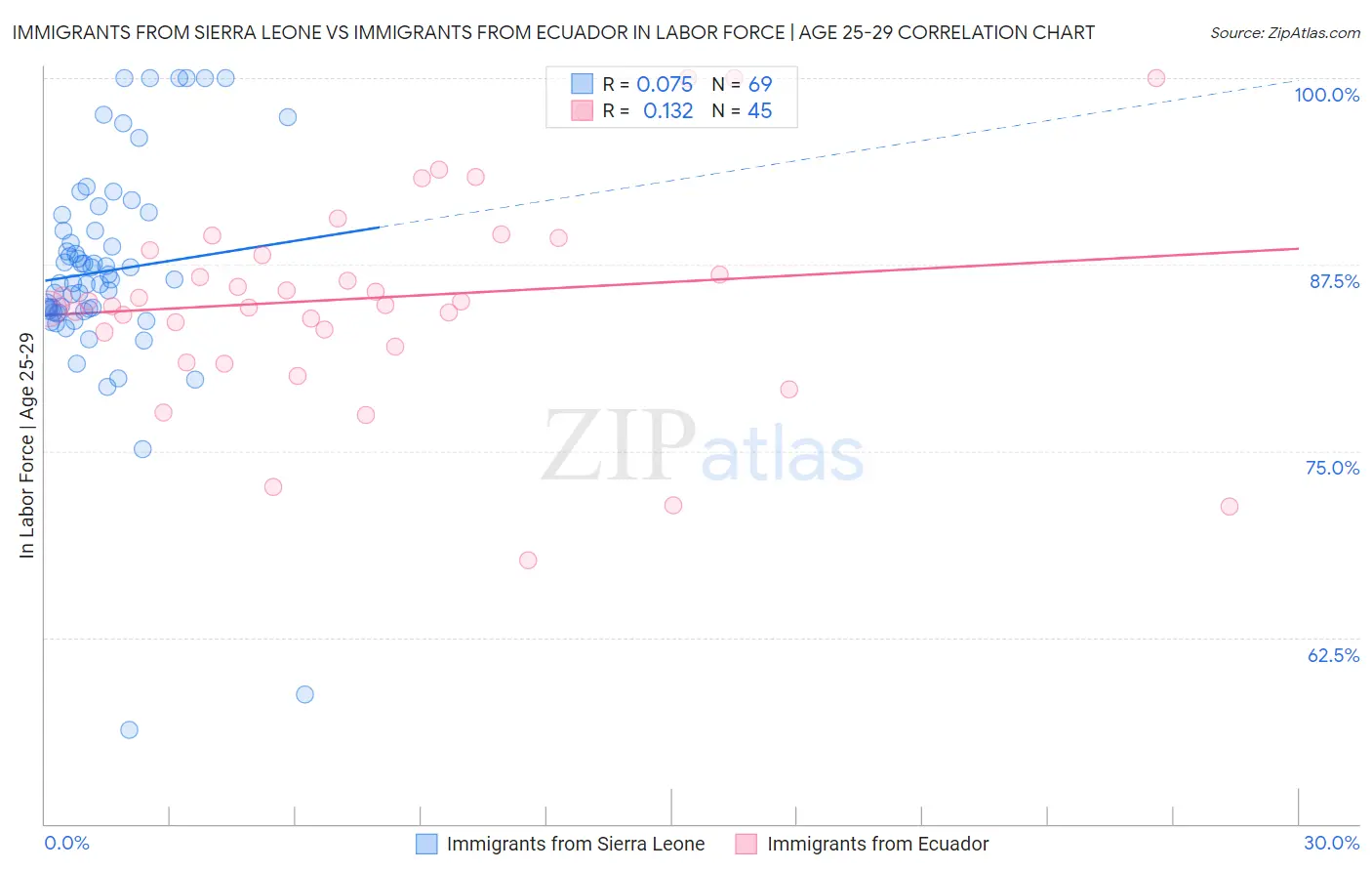 Immigrants from Sierra Leone vs Immigrants from Ecuador In Labor Force | Age 25-29