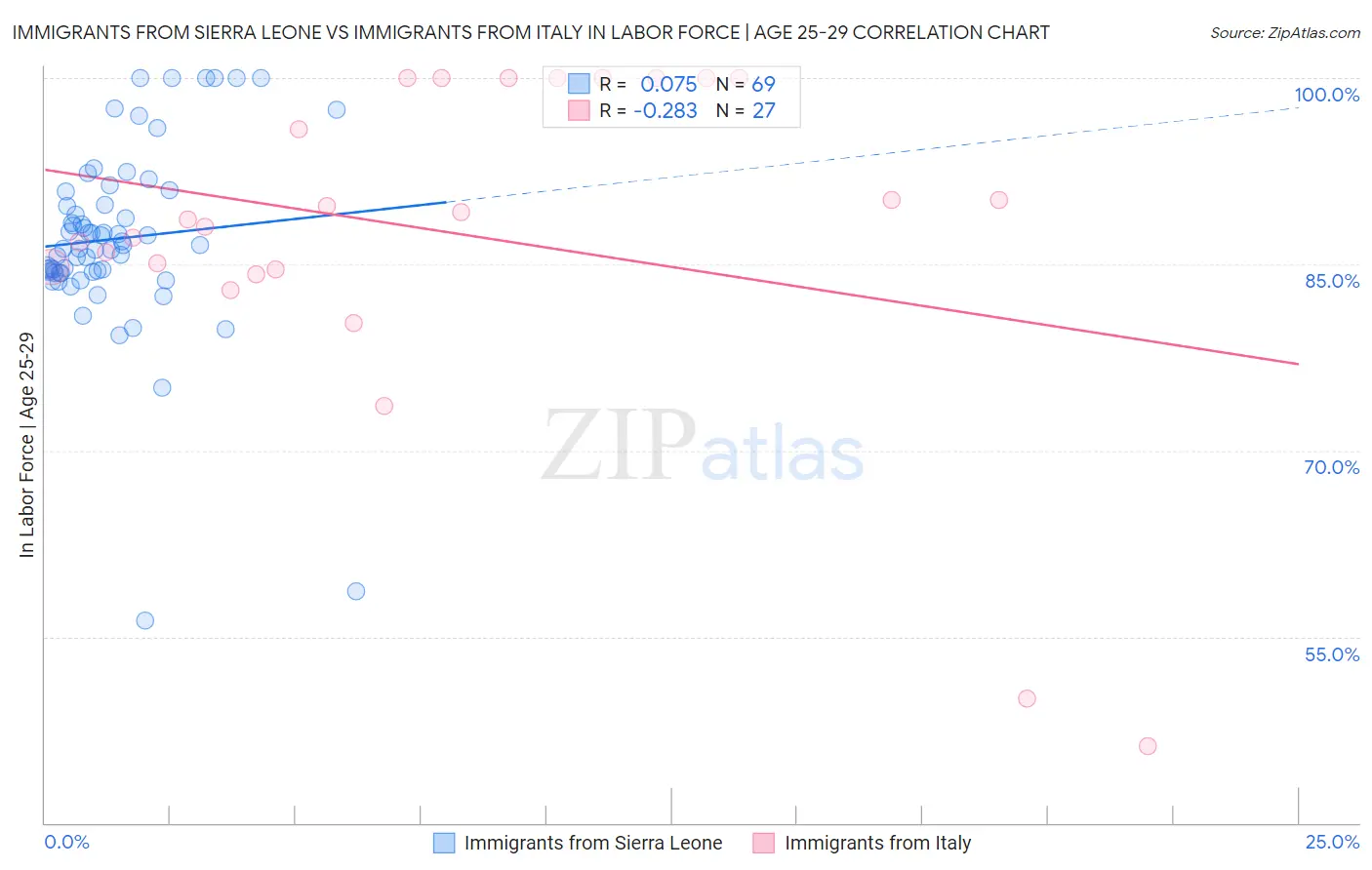 Immigrants from Sierra Leone vs Immigrants from Italy In Labor Force | Age 25-29