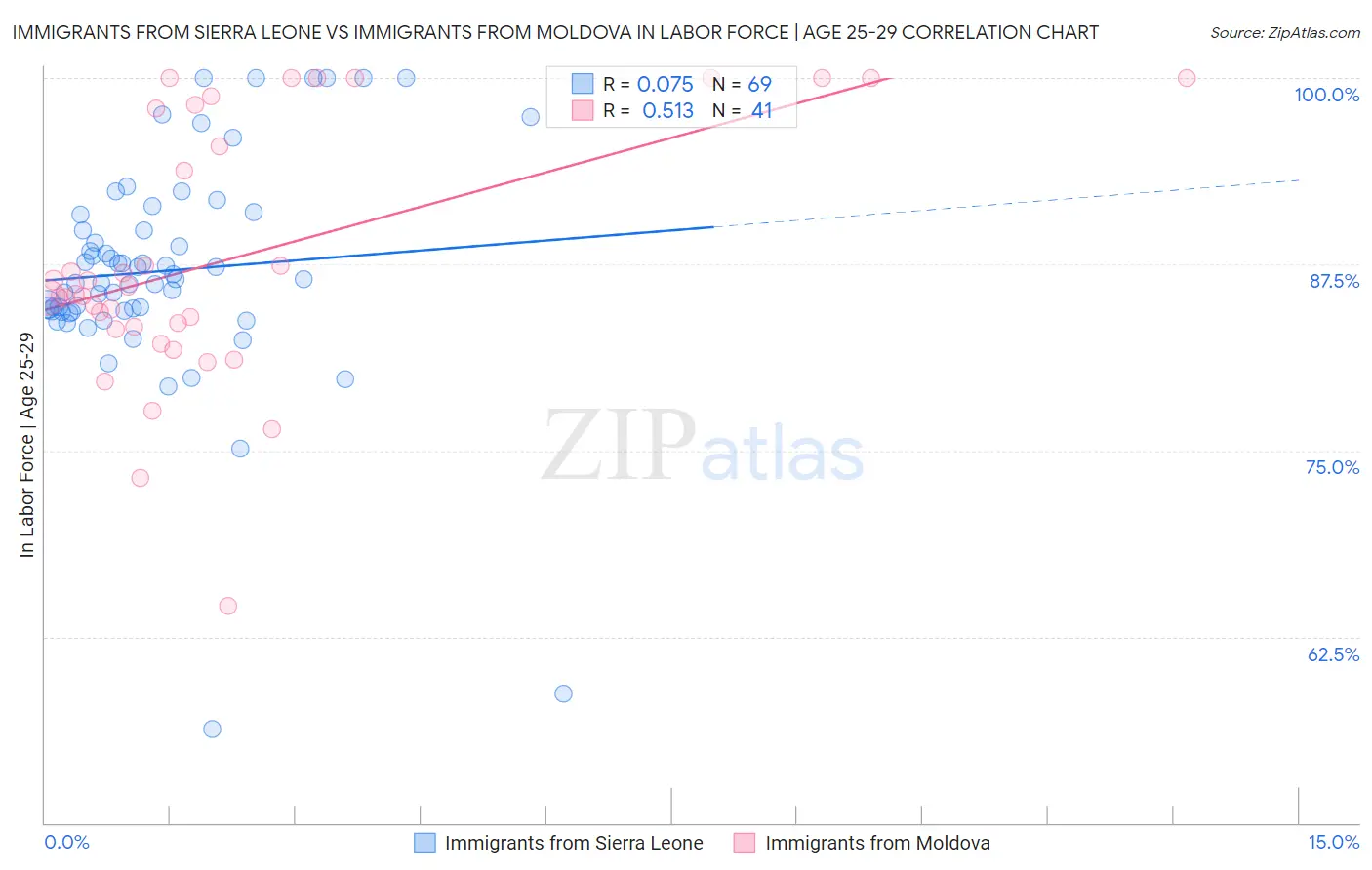 Immigrants from Sierra Leone vs Immigrants from Moldova In Labor Force | Age 25-29