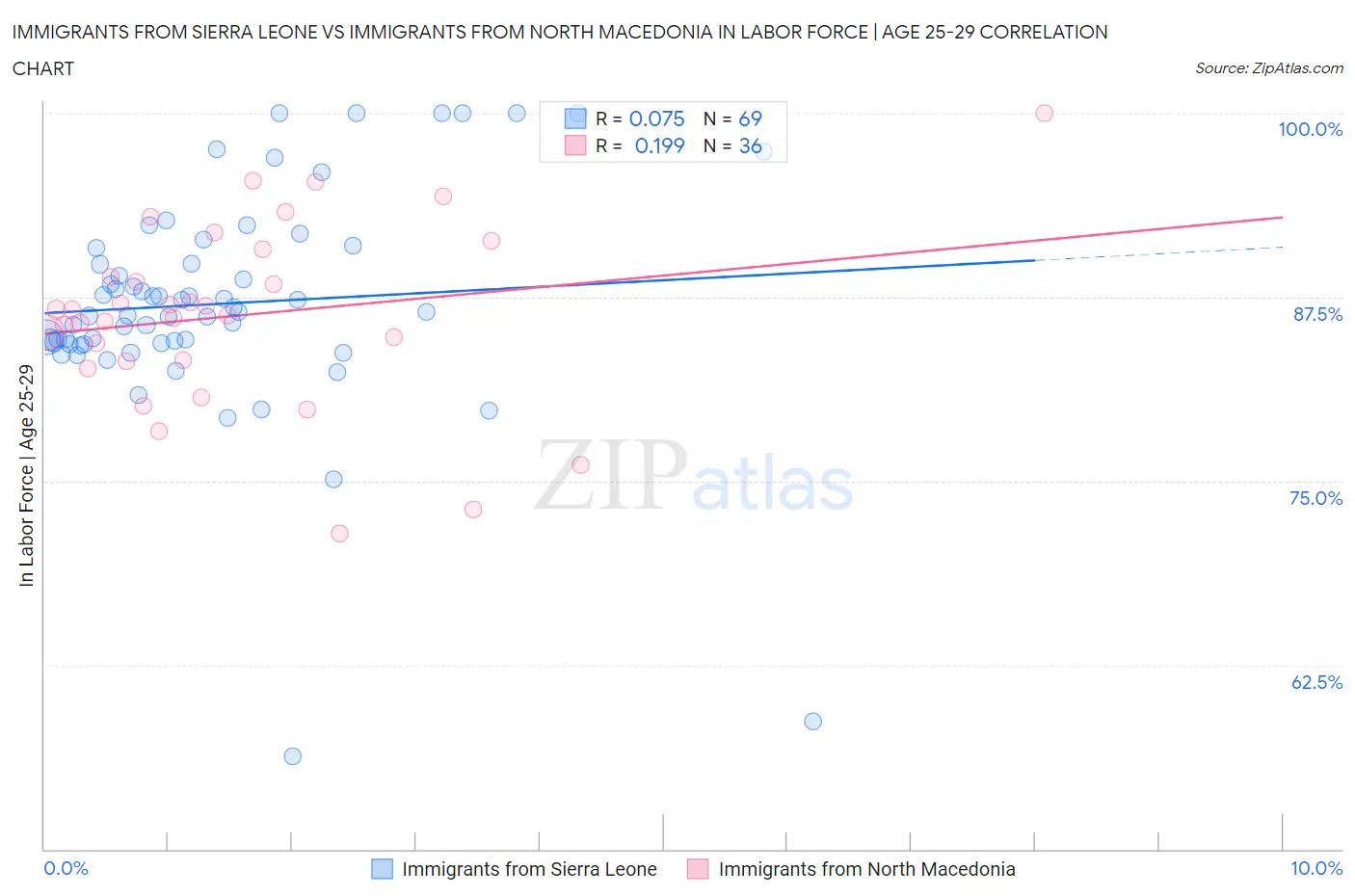 Immigrants from Sierra Leone vs Immigrants from North Macedonia In Labor Force | Age 25-29