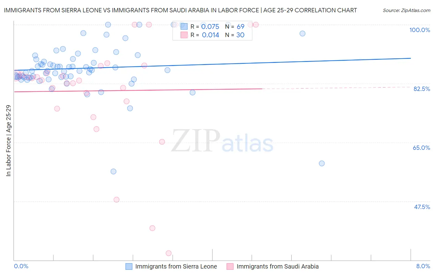 Immigrants from Sierra Leone vs Immigrants from Saudi Arabia In Labor Force | Age 25-29