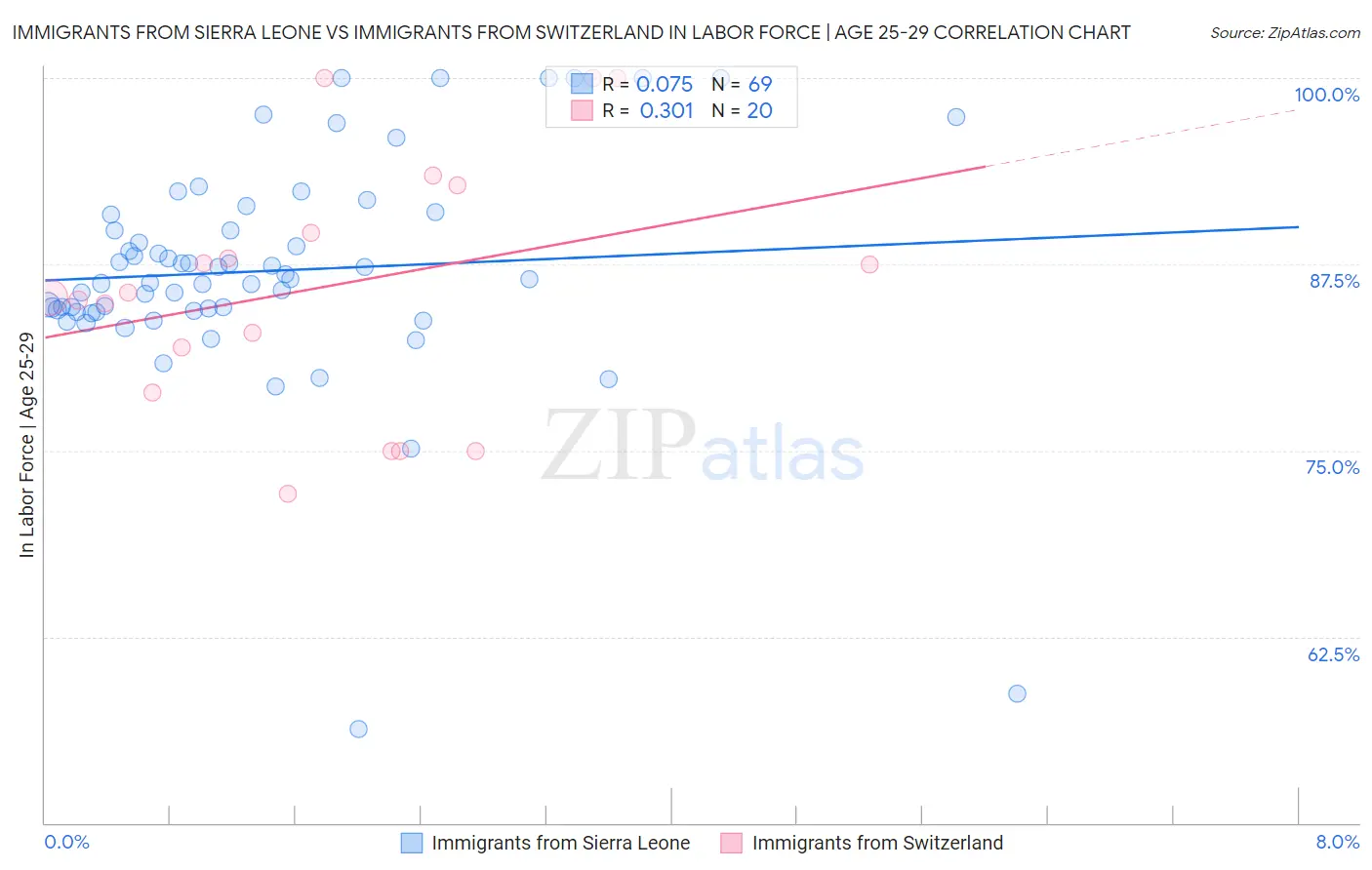Immigrants from Sierra Leone vs Immigrants from Switzerland In Labor Force | Age 25-29