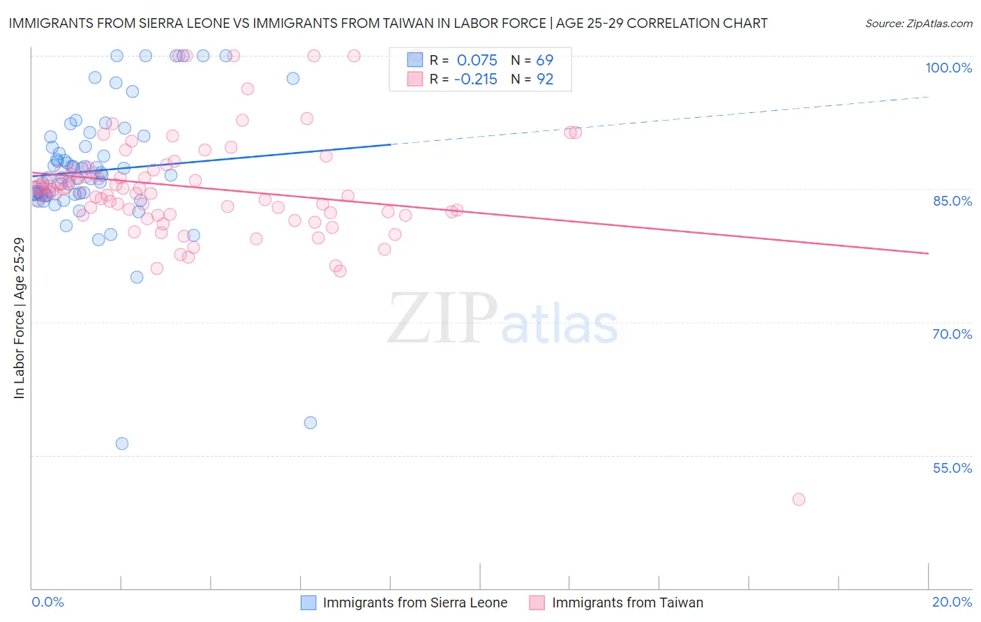 Immigrants from Sierra Leone vs Immigrants from Taiwan In Labor Force | Age 25-29